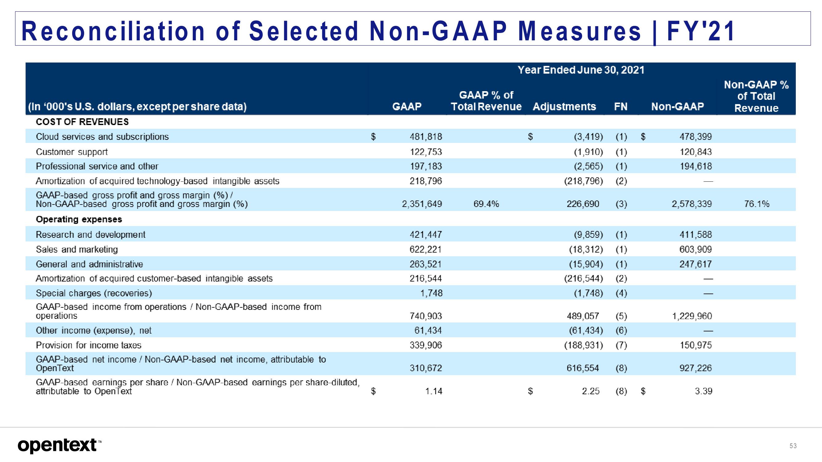 OpenText Investor Presentation Deck slide image #53