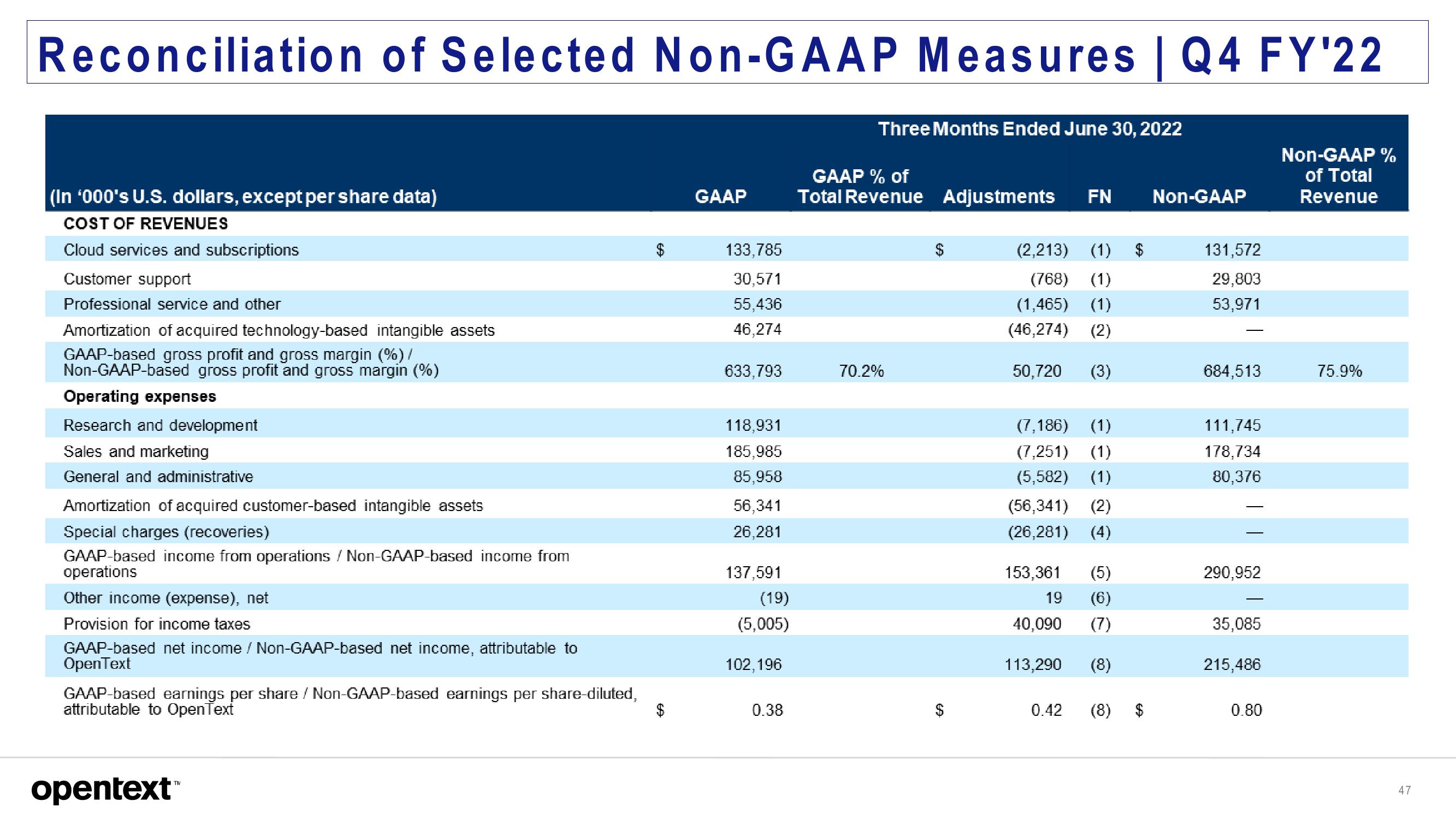 OpenText Investor Presentation Deck slide image #47