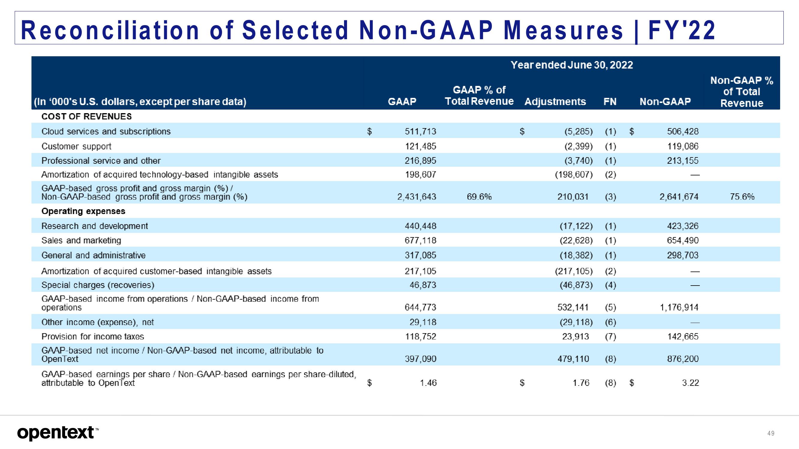 OpenText Investor Presentation Deck slide image #49