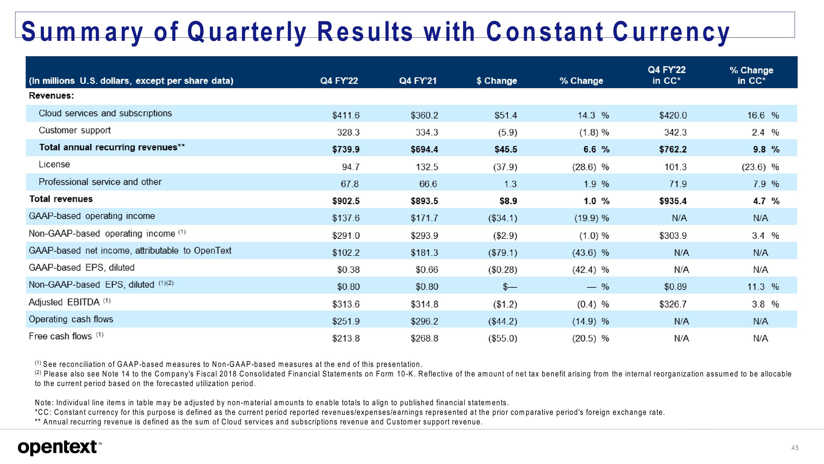 OpenText Investor Presentation Deck slide image #45