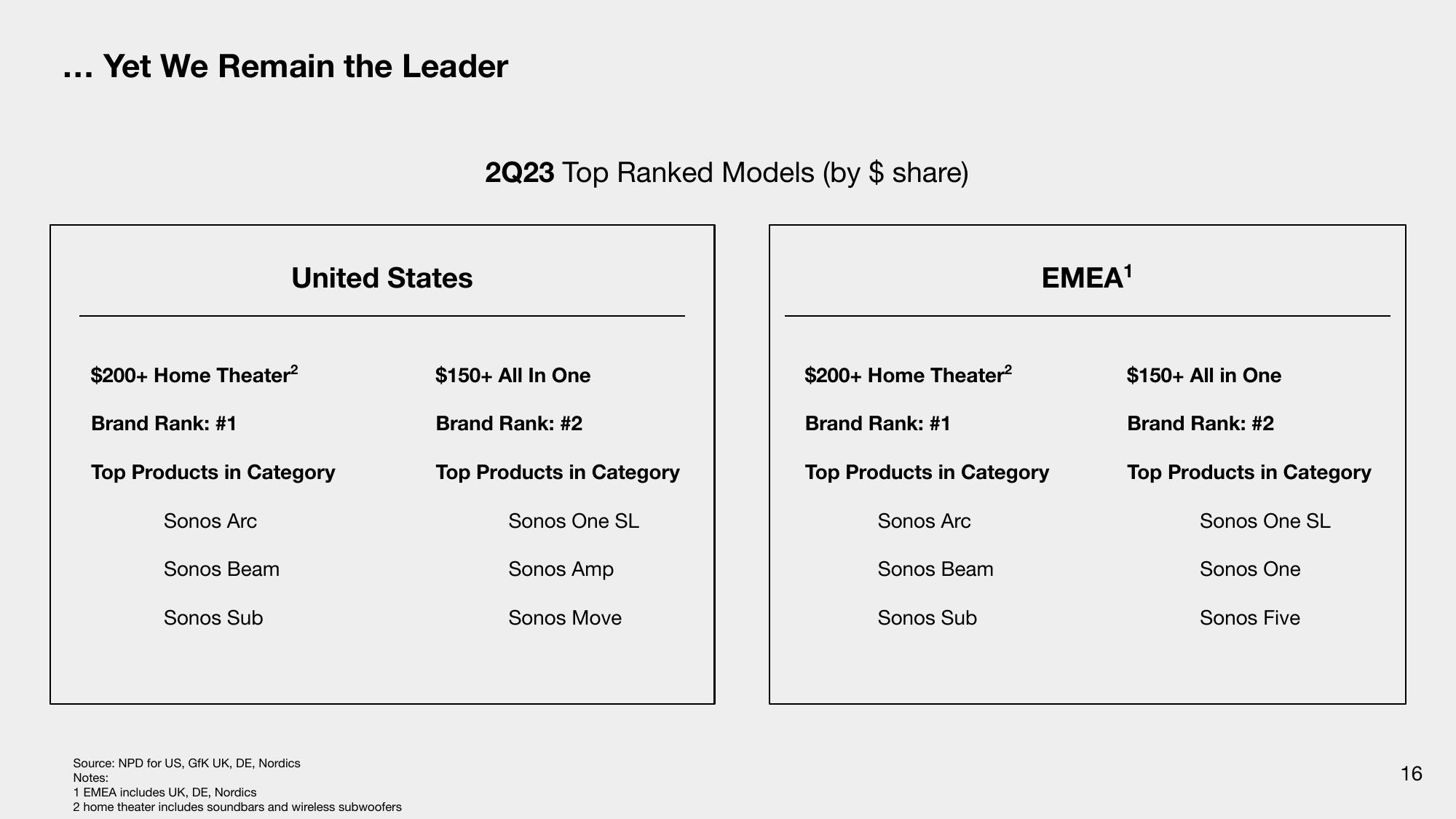 Sonos Results Presentation Deck slide image #16