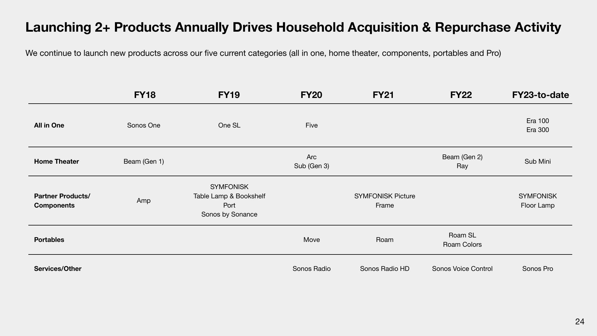 Sonos Results Presentation Deck slide image #24