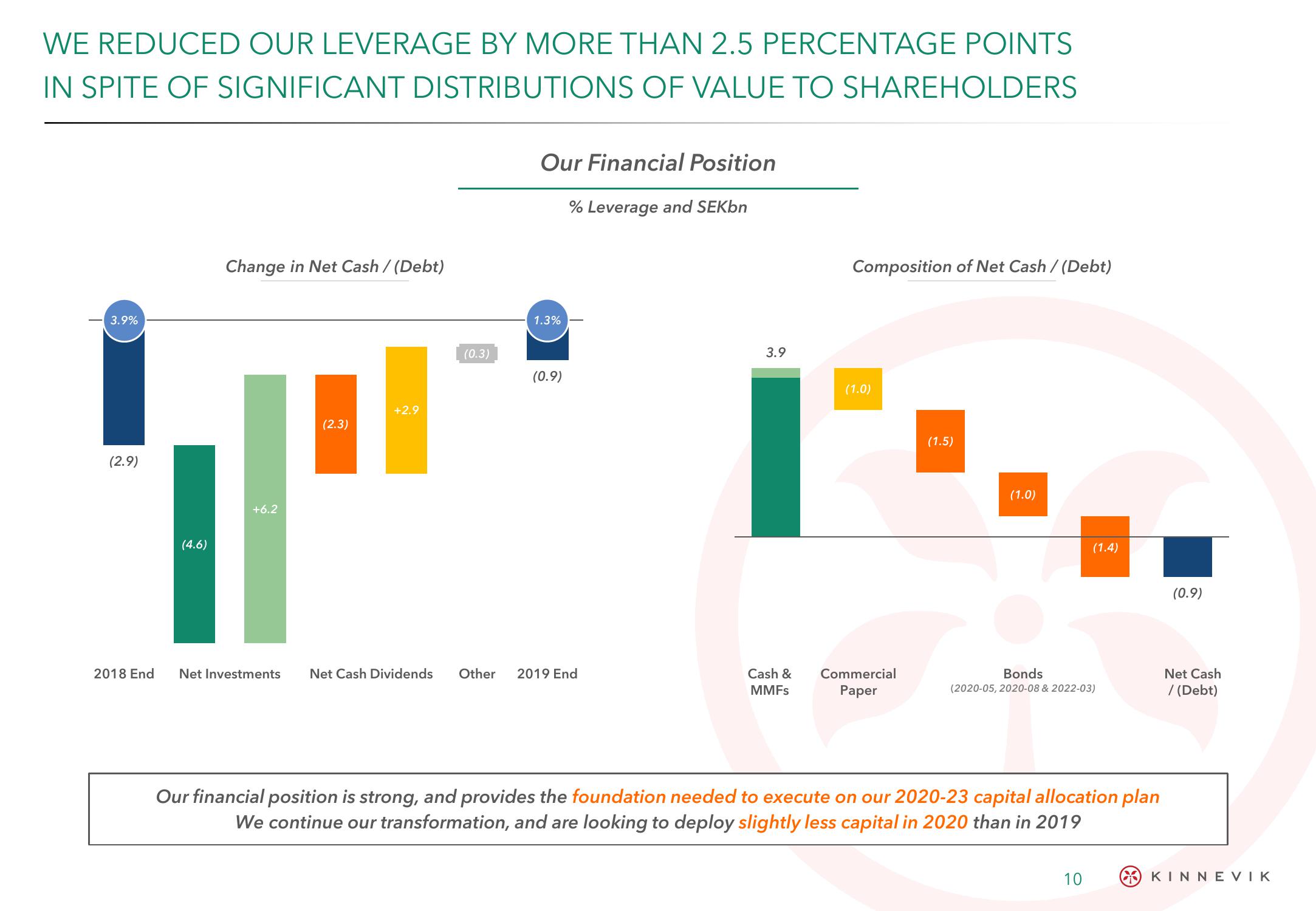 Kinnevik Results Presentation Deck slide image #10