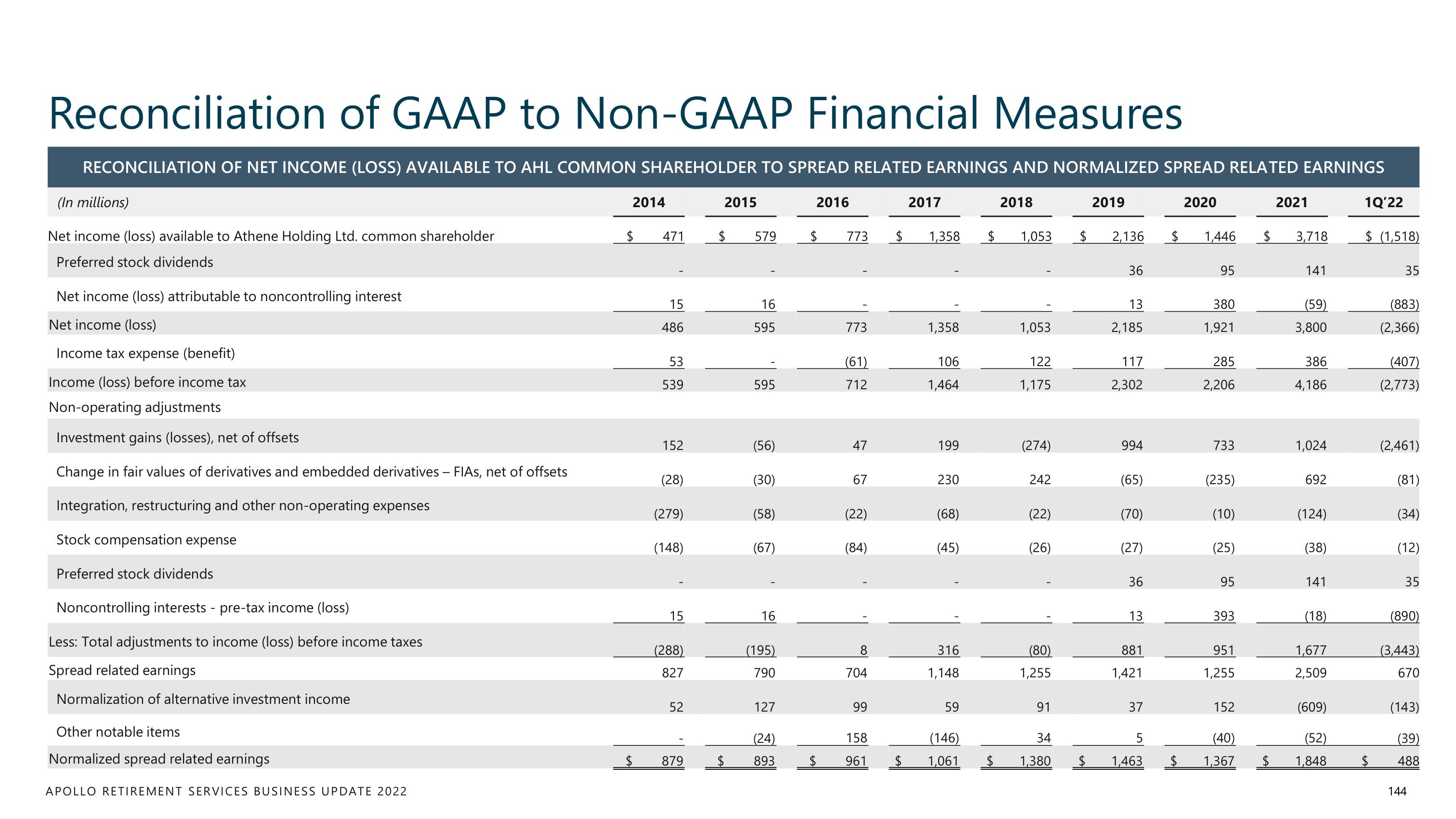 Apollo Global Management Investor Day Presentation Deck slide image #144