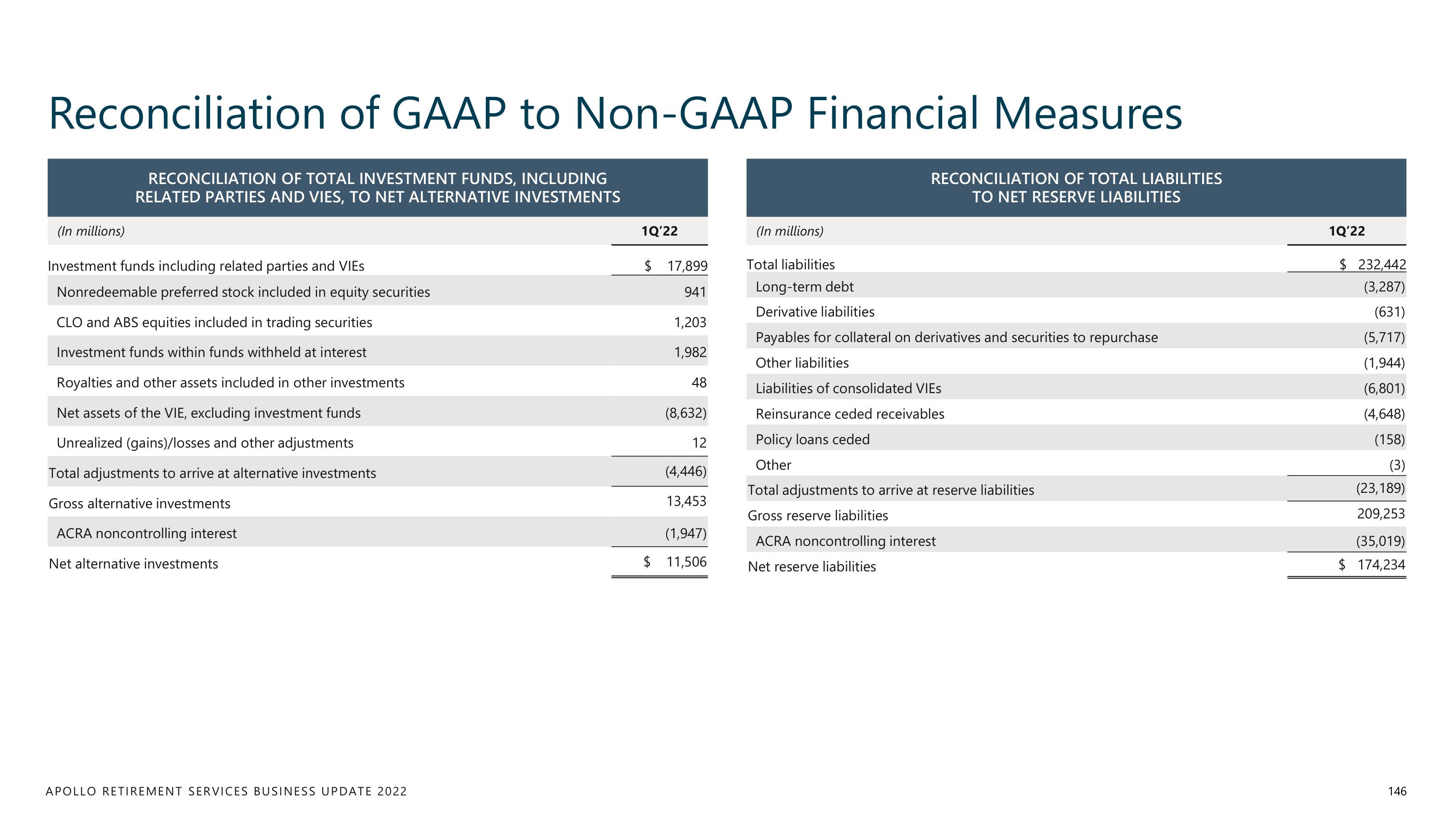 Apollo Global Management Investor Day Presentation Deck slide image #146