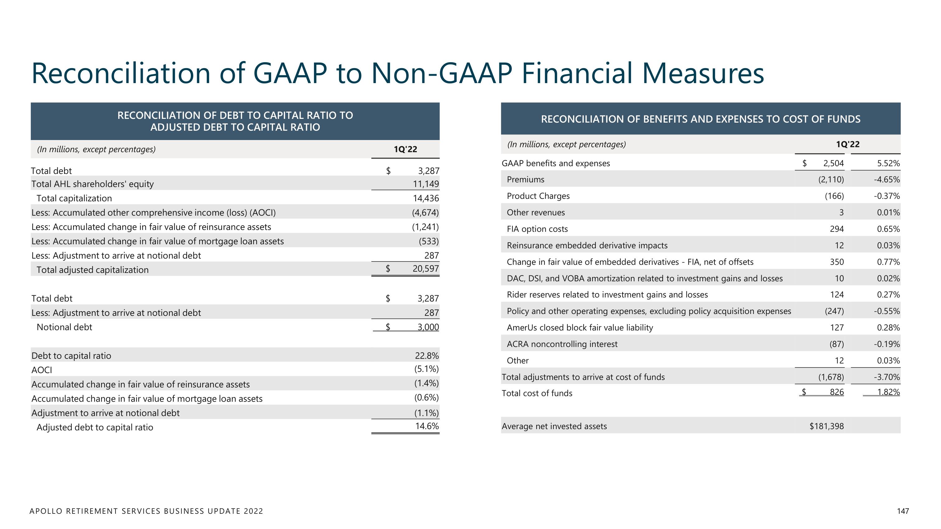 Apollo Global Management Investor Day Presentation Deck slide image #147