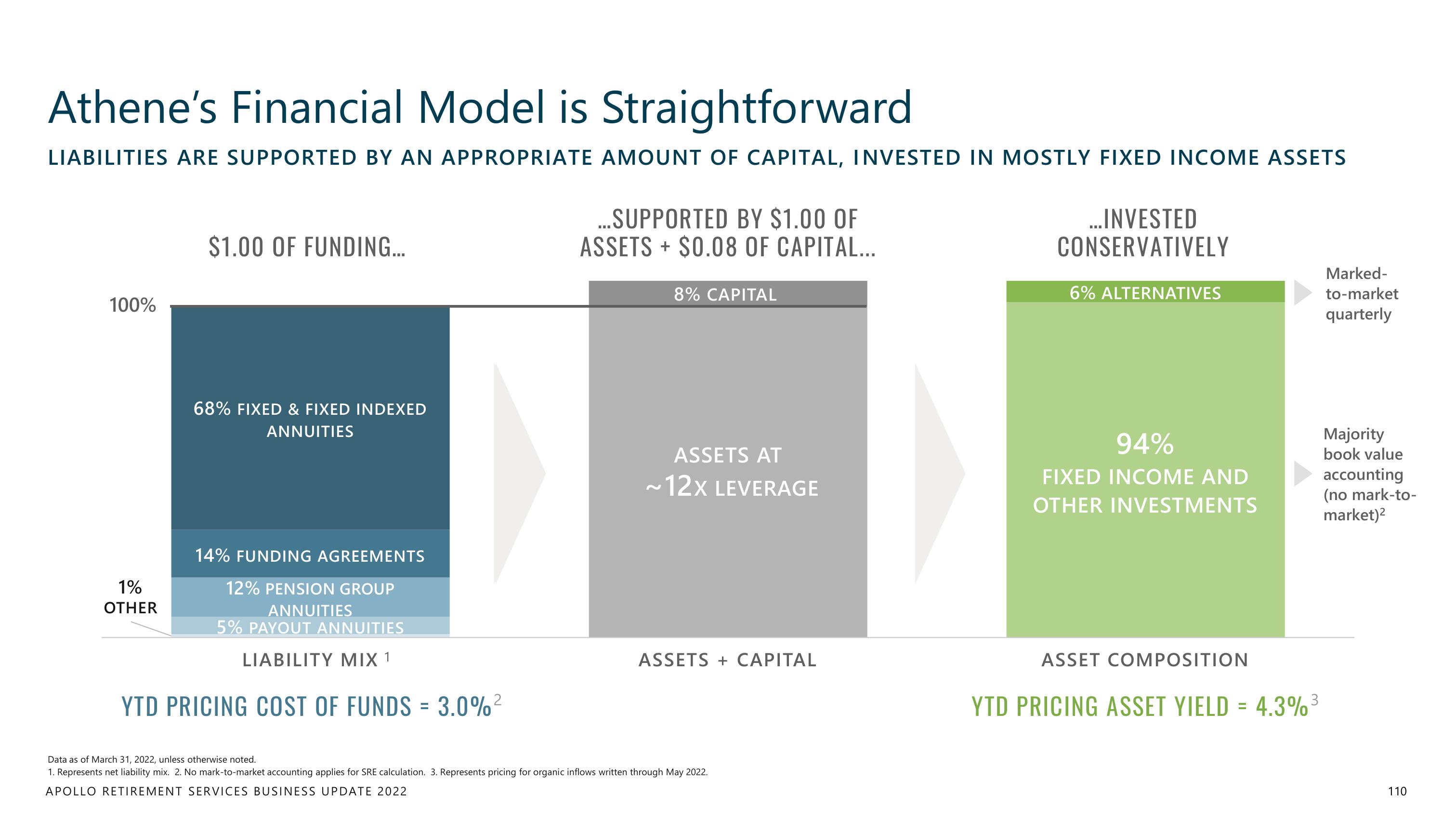 Apollo Global Management Investor Day Presentation Deck slide image #110