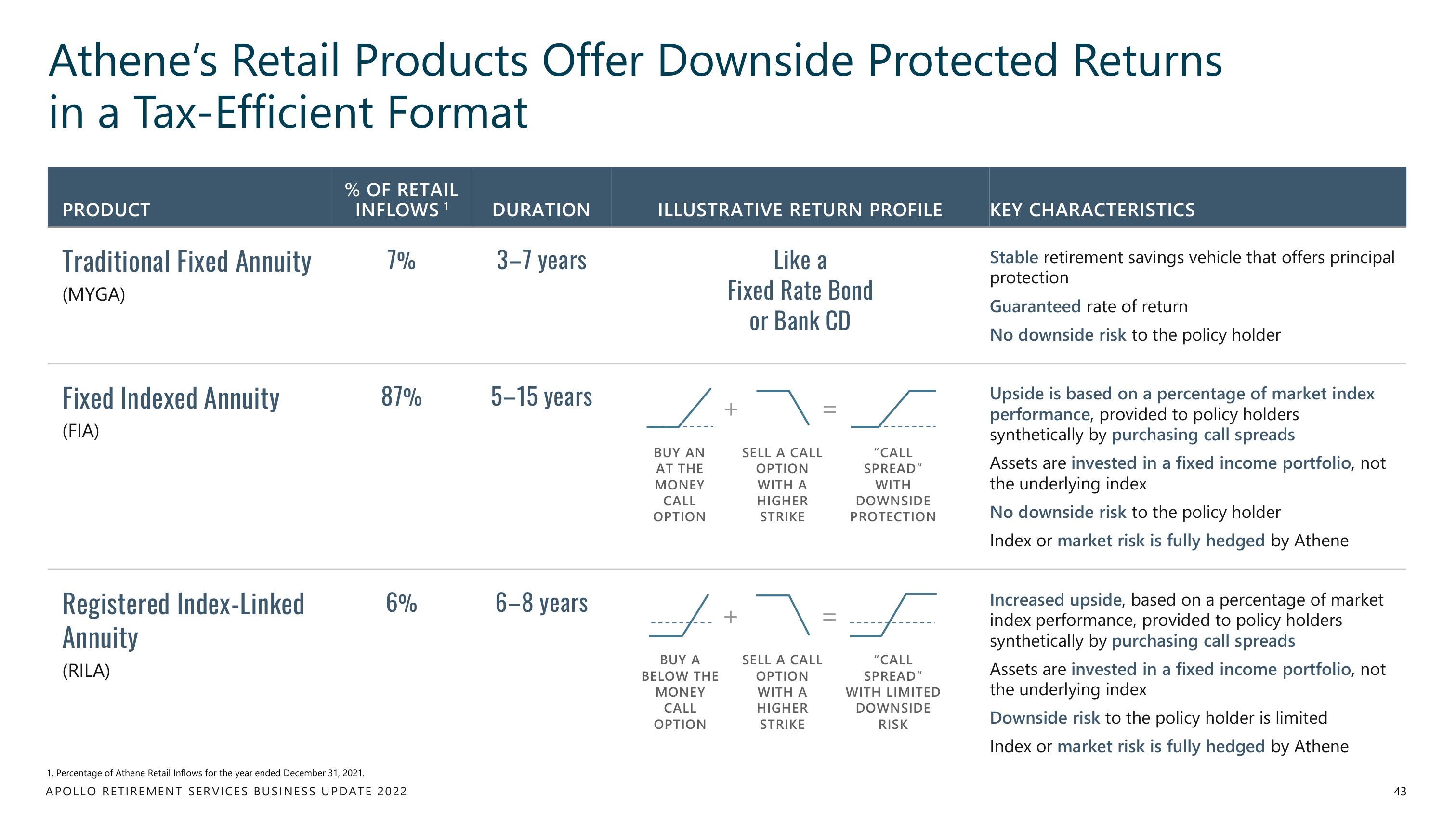 Apollo Global Management Investor Day Presentation Deck slide image #43