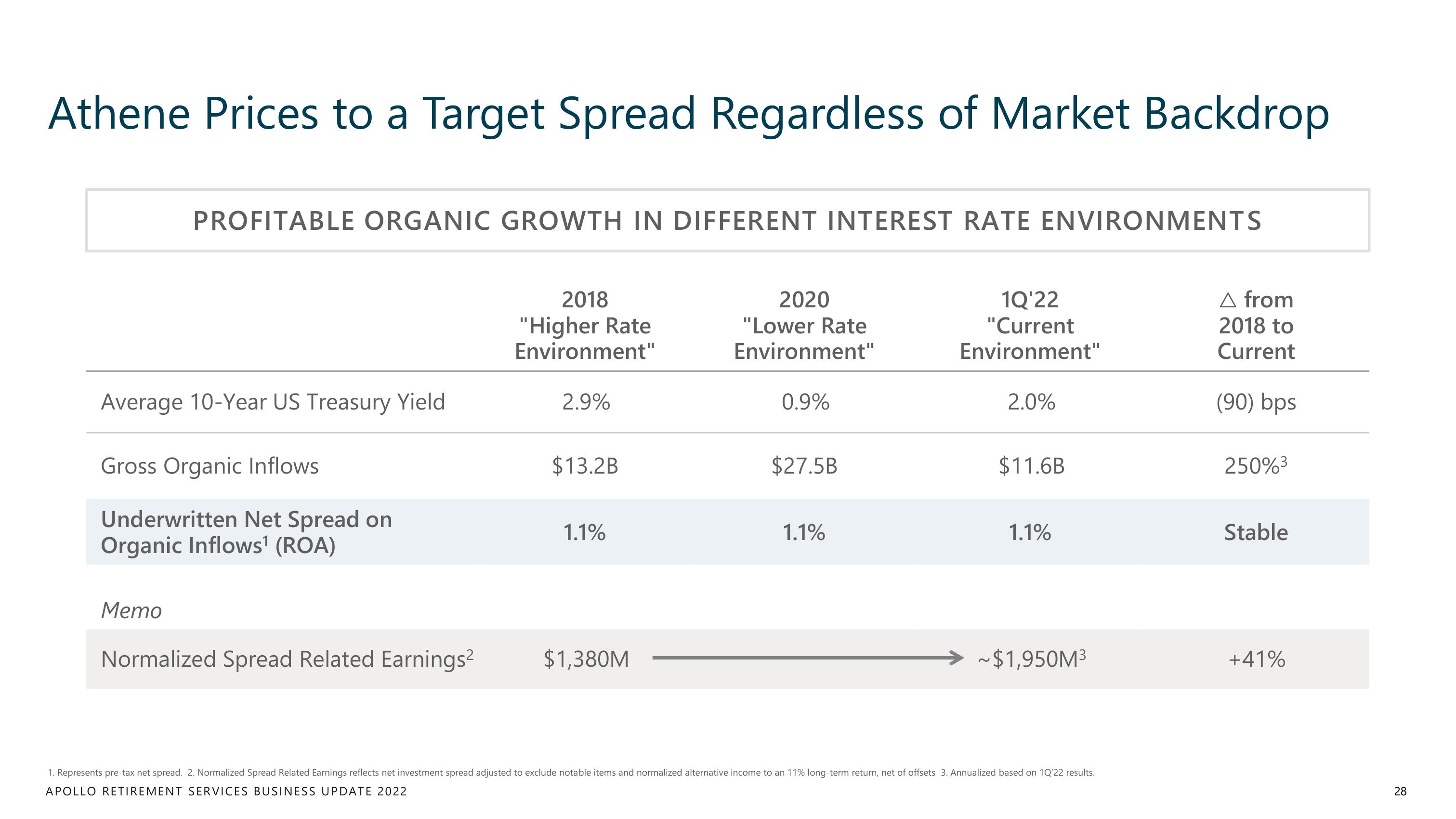 Apollo Global Management Investor Day Presentation Deck slide image #28