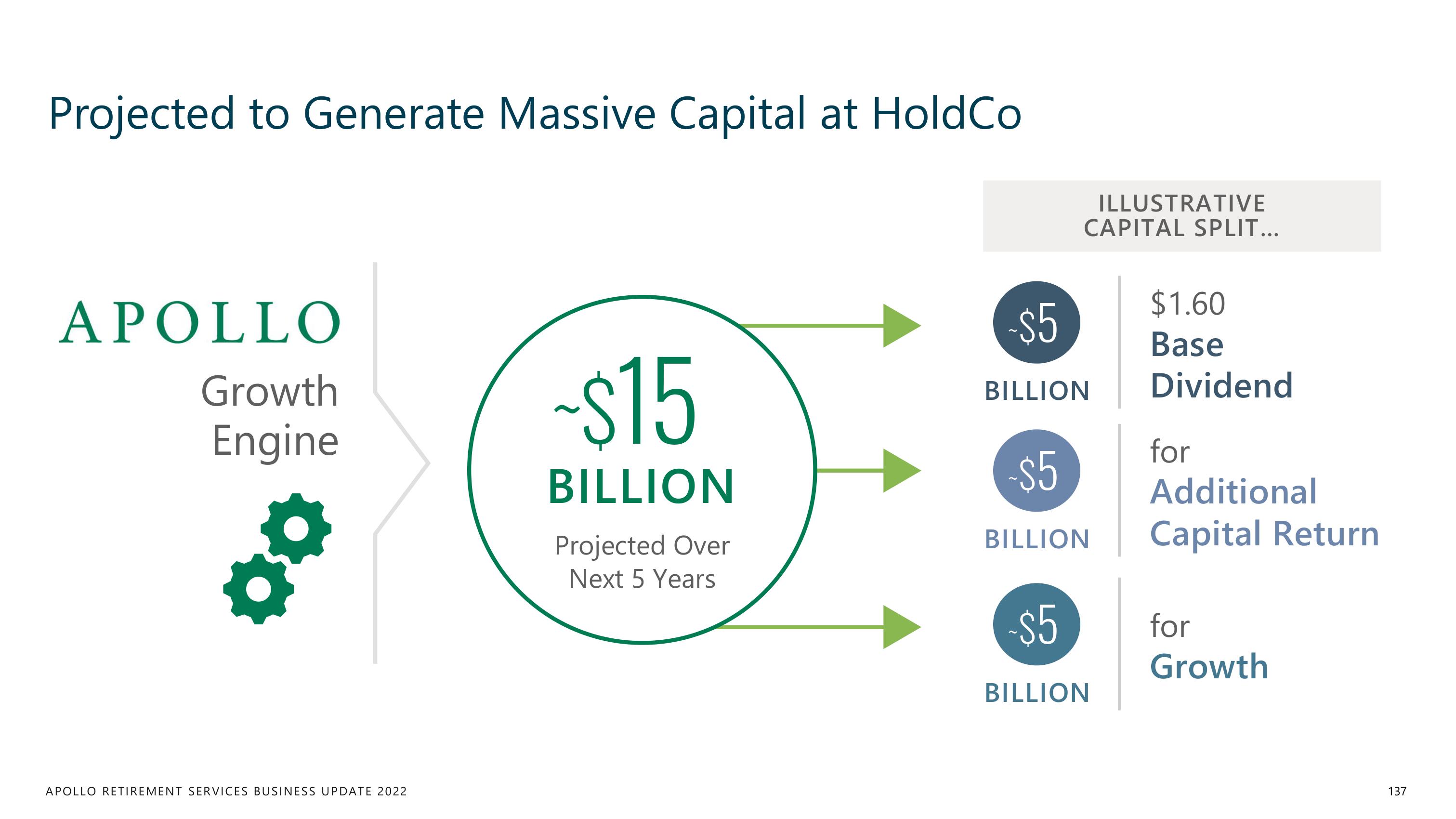 Apollo Global Management Investor Day Presentation Deck slide image #137