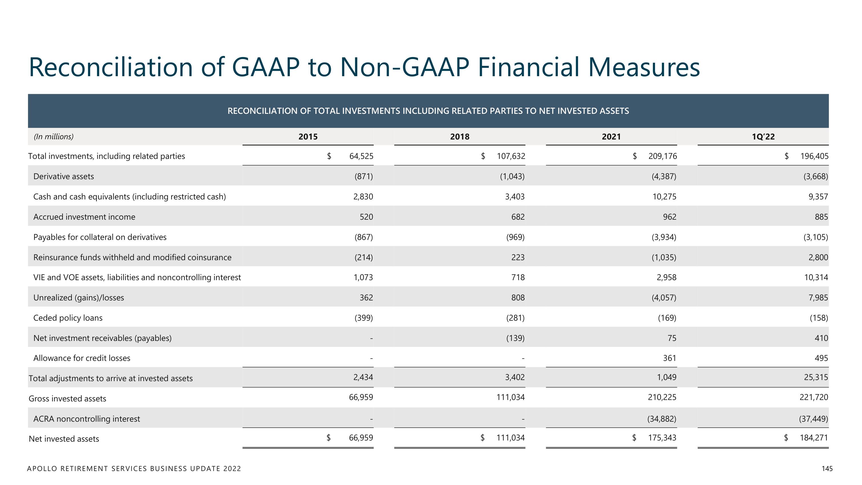 Apollo Global Management Investor Day Presentation Deck slide image #145