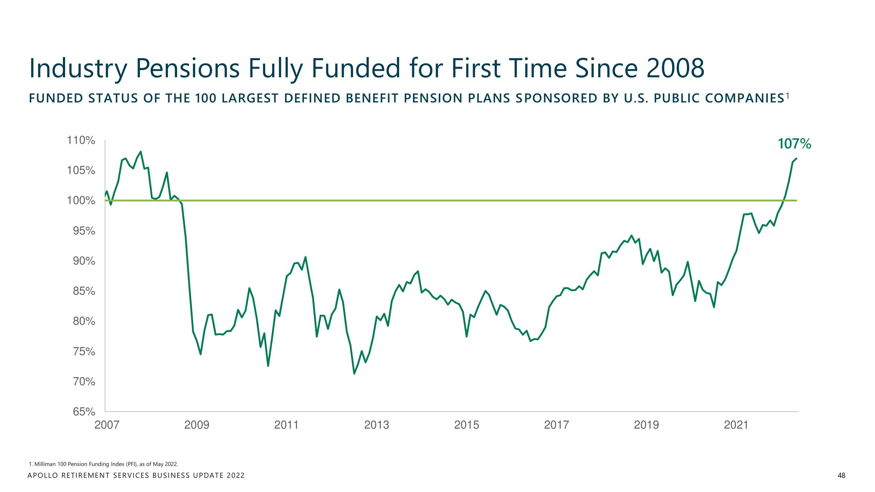 Apollo Global Management Investor Day Presentation Deck slide image #48