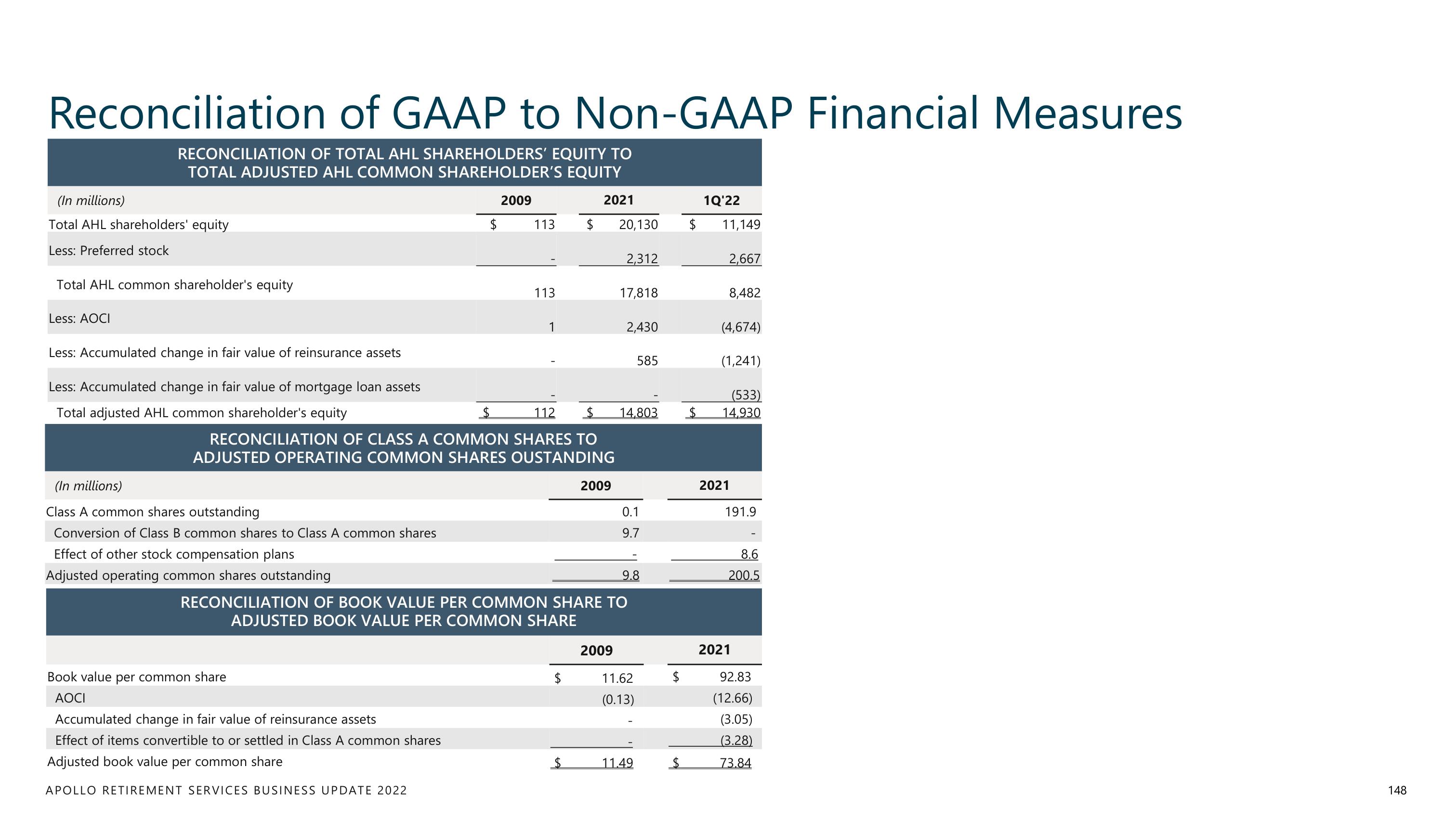 Apollo Global Management Investor Day Presentation Deck slide image #148