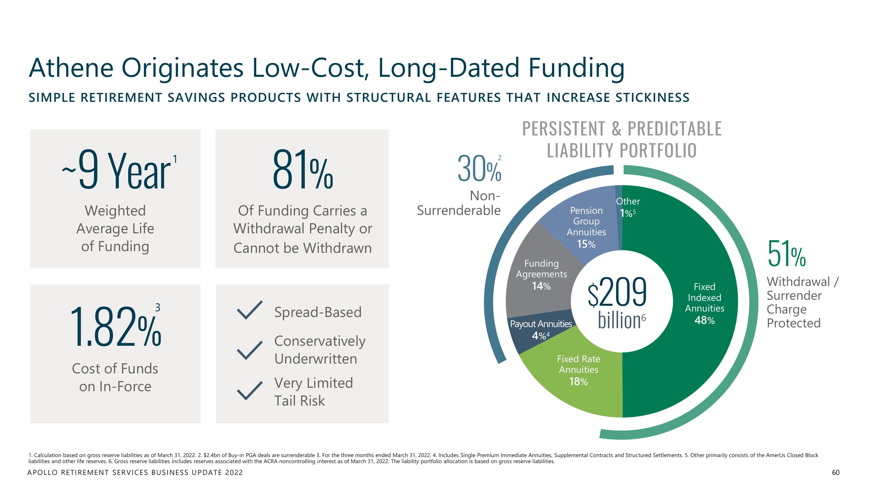 Apollo Global Management Investor Day Presentation Deck slide image #60