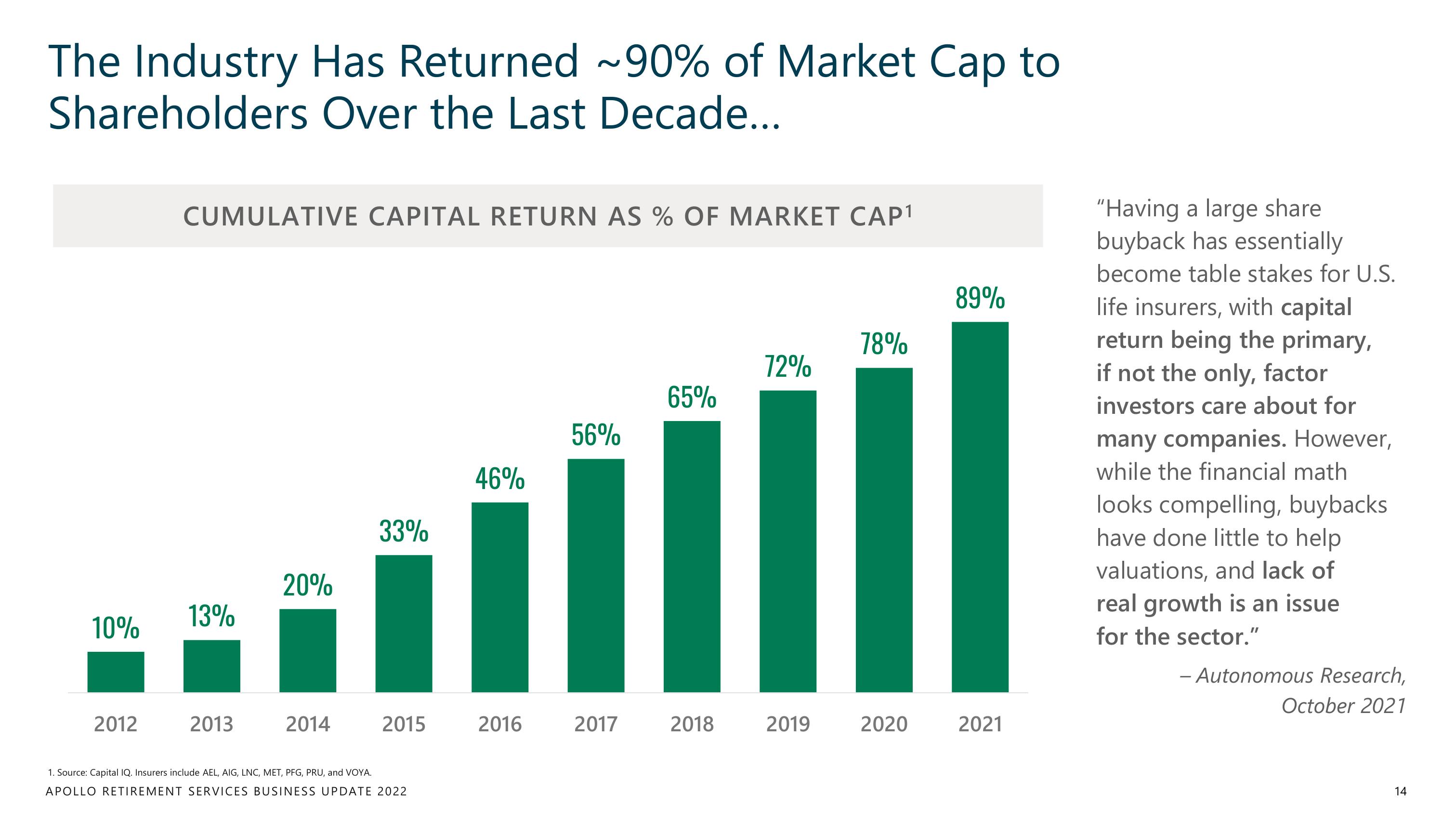 Apollo Global Management Investor Day Presentation Deck slide image #14