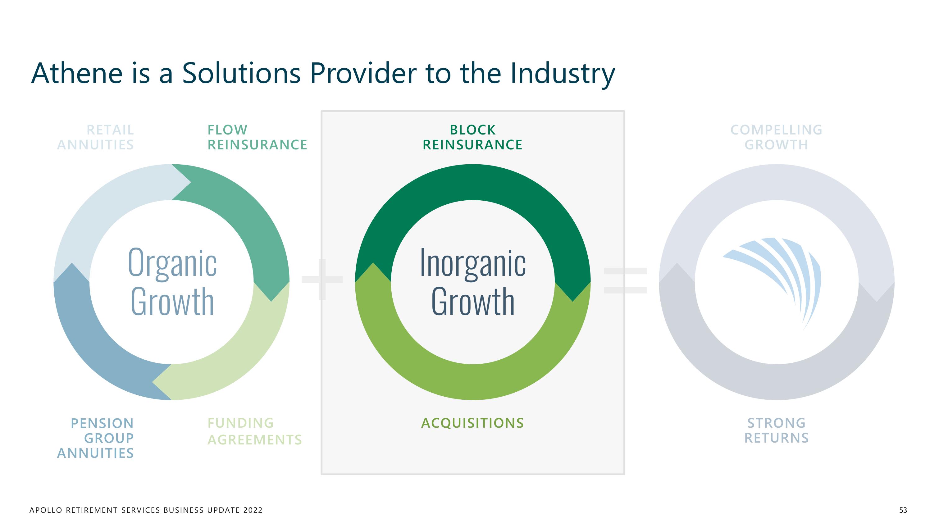 Apollo Global Management Investor Day Presentation Deck slide image #53