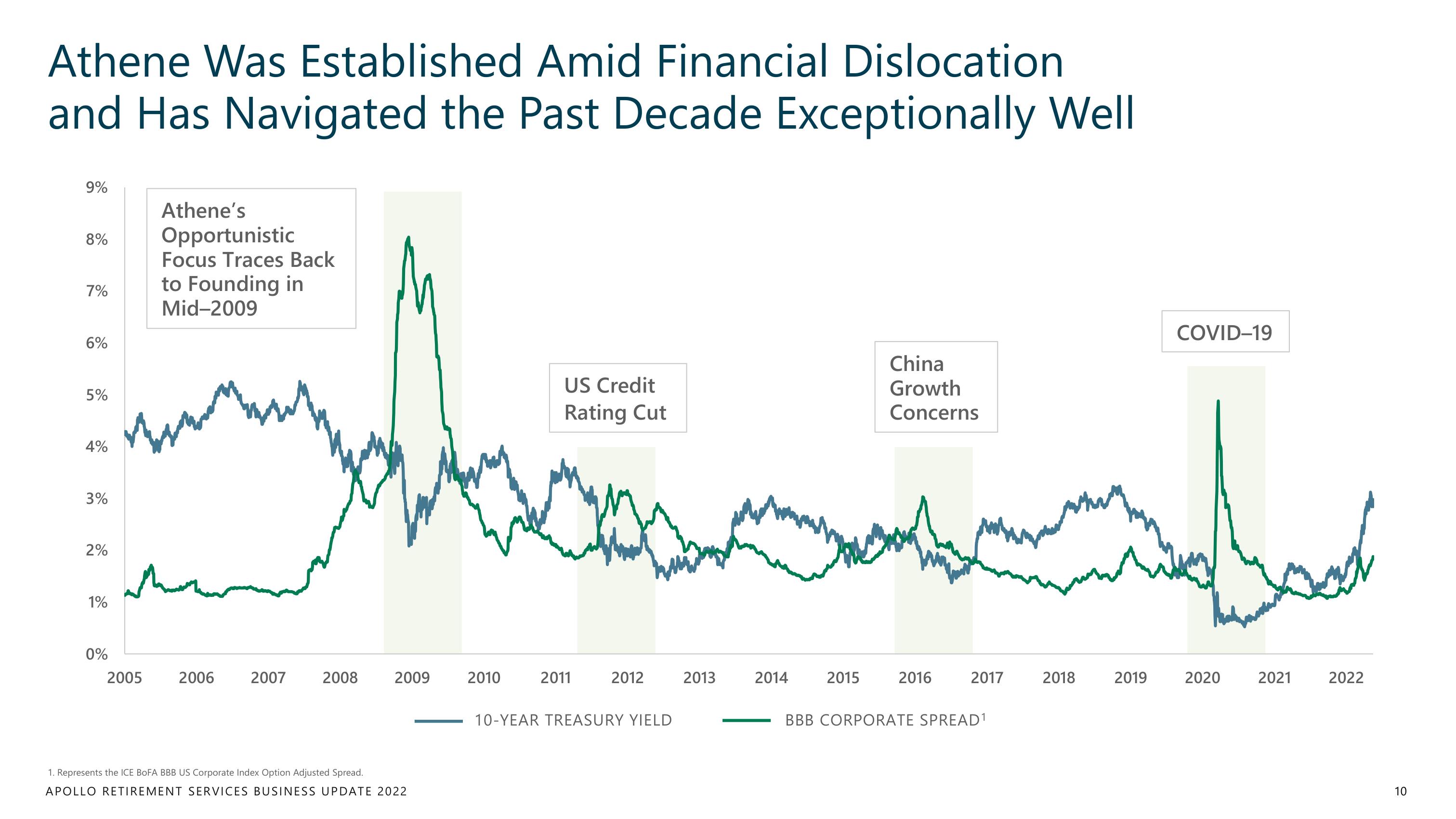 Apollo Global Management Investor Day Presentation Deck slide image #10