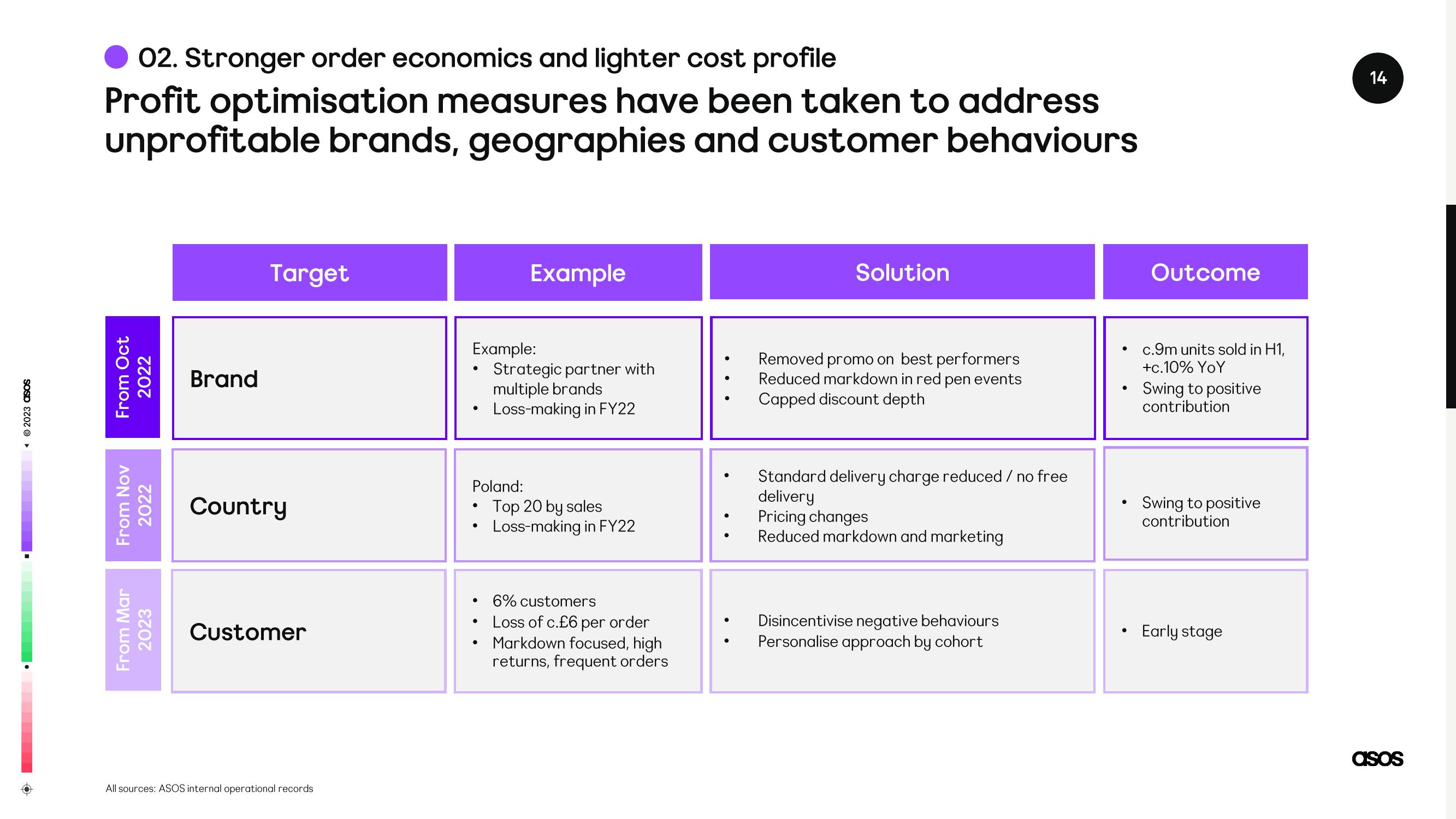 Asos Results Presentation Deck slide image #14