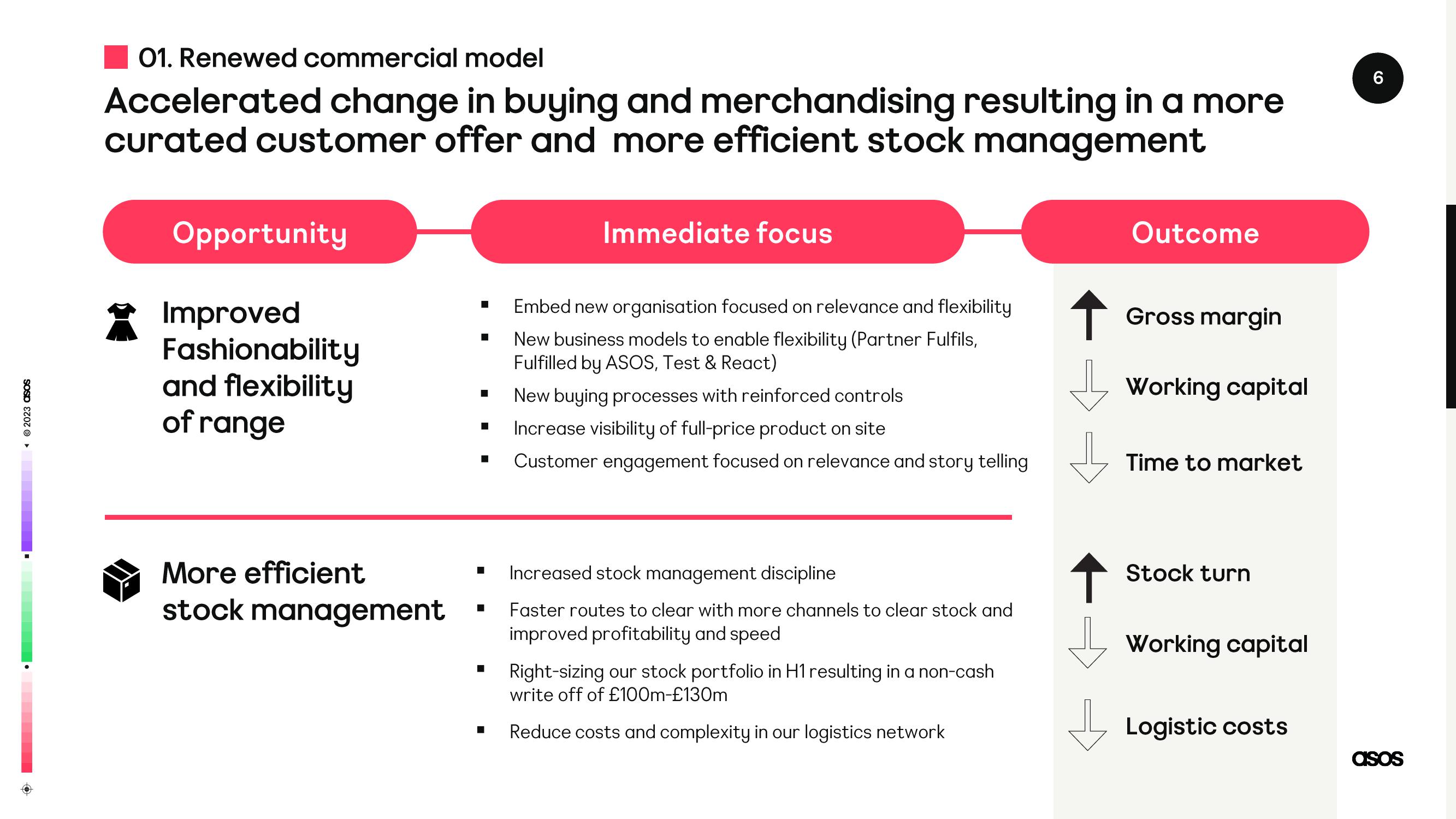 Asos Results Presentation Deck slide image #6