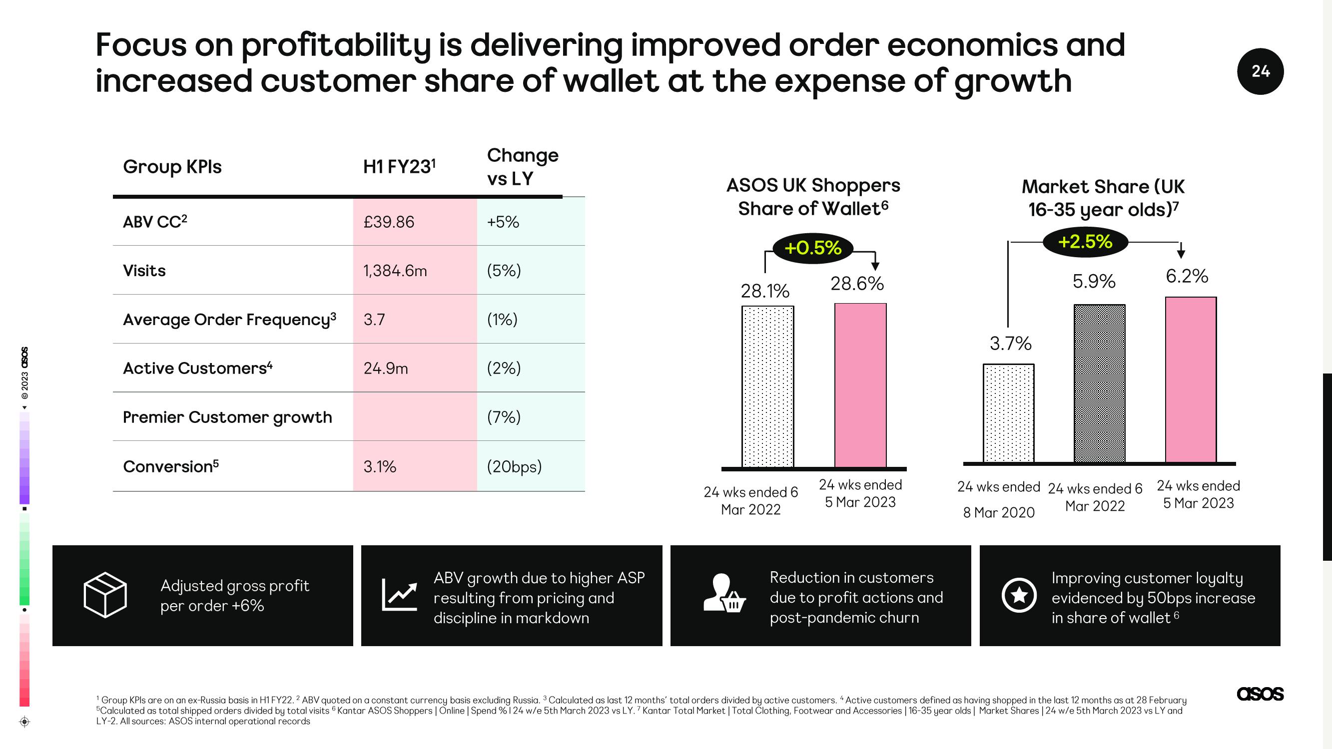 Asos Results Presentation Deck slide image #24