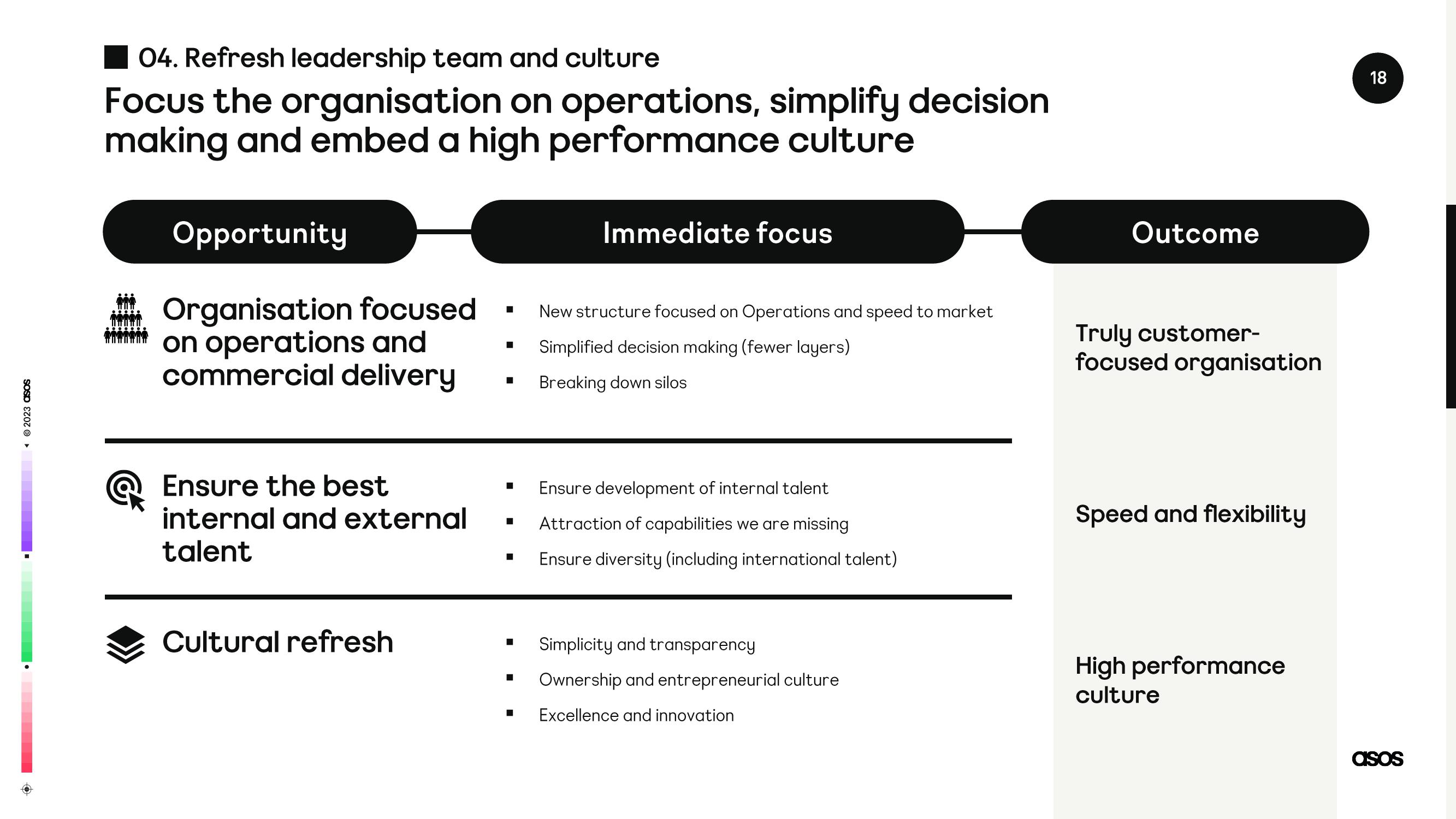 Asos Results Presentation Deck slide image #18