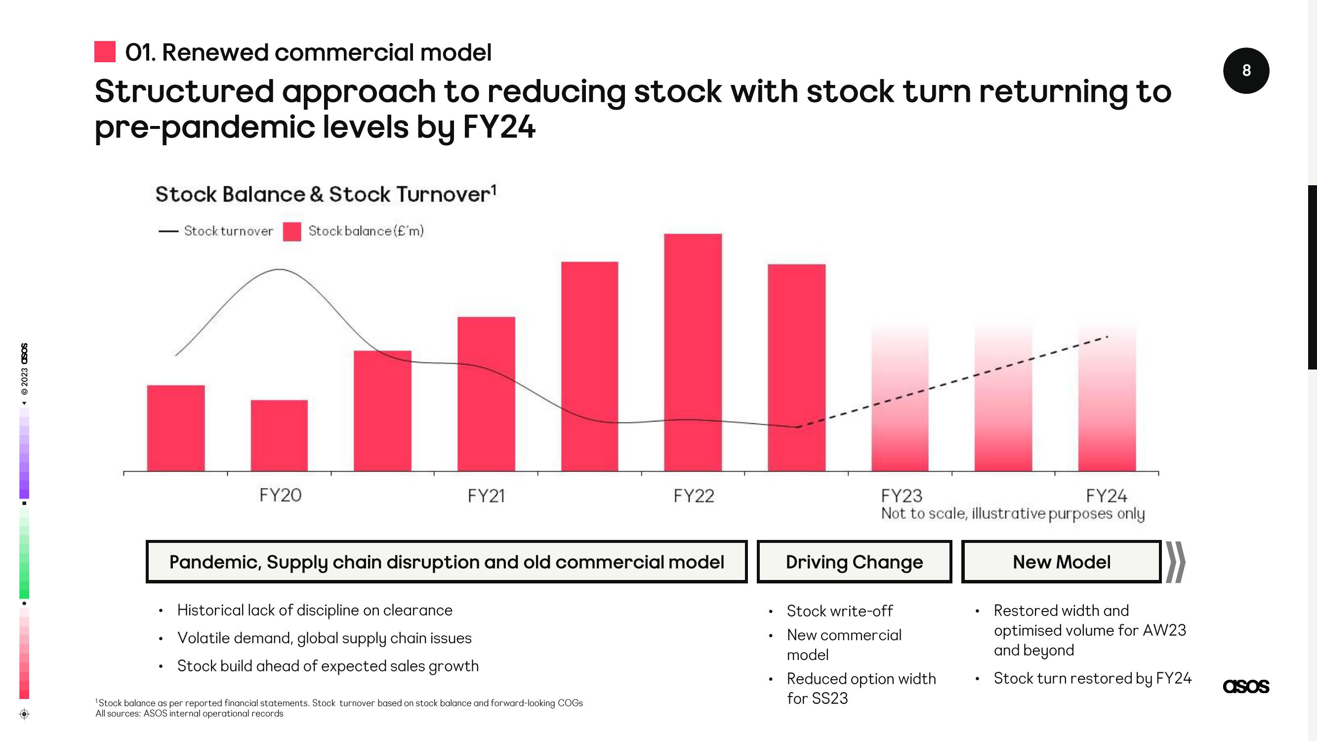 Asos Results Presentation Deck slide image #8