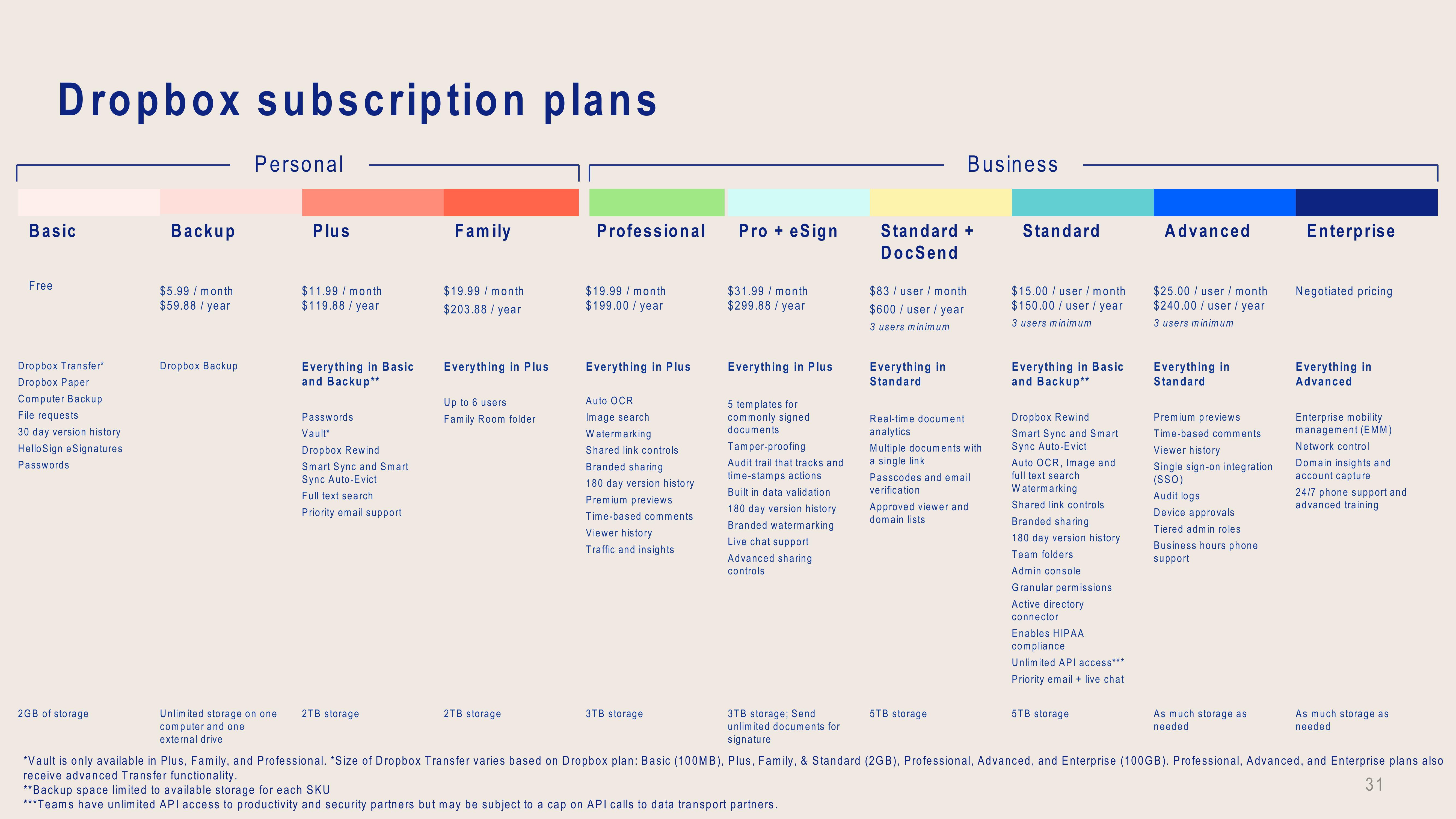 Dropbox Investor Presentation Deck slide image #31