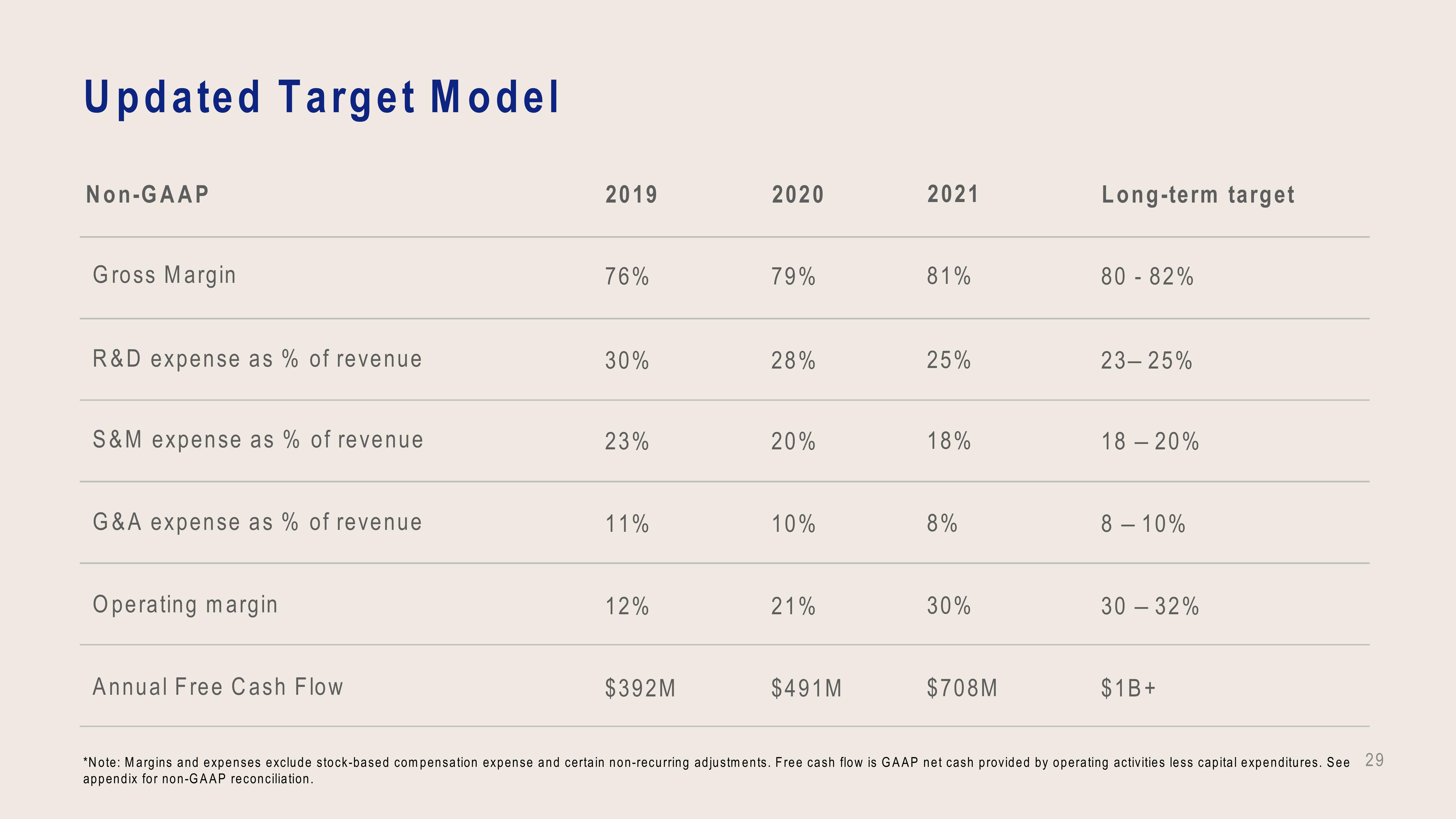 Dropbox Investor Presentation Deck slide image #29