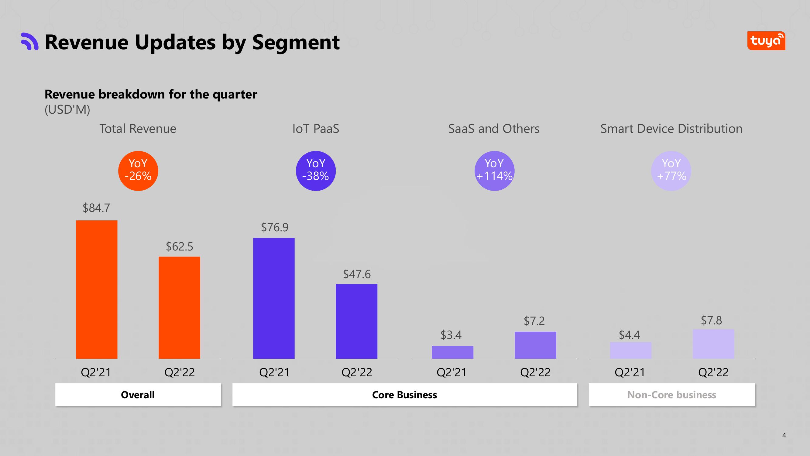 Tuya Results Presentation Deck slide image #5