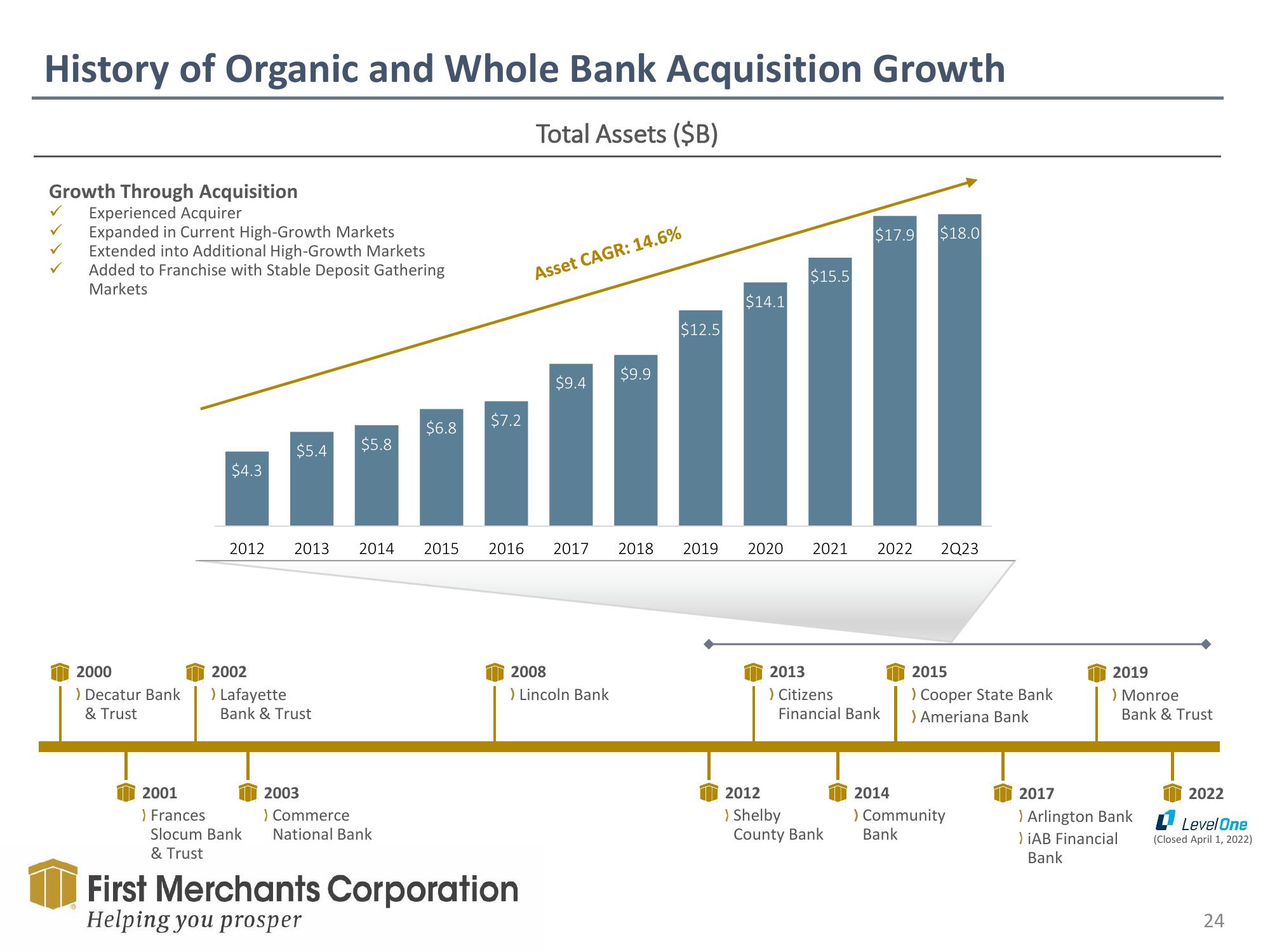 First Merchants Results Presentation Deck slide image #24