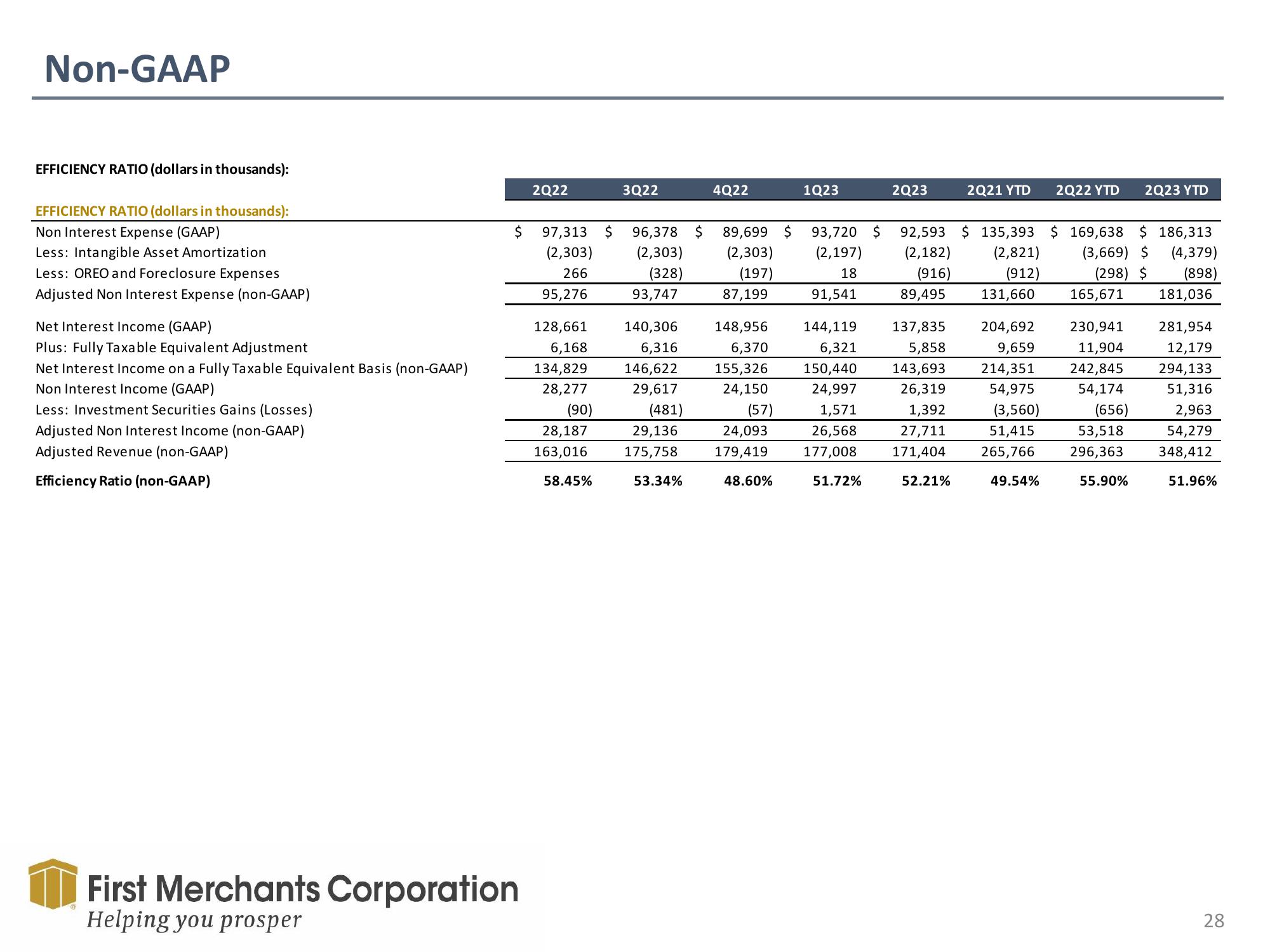 First Merchants Results Presentation Deck slide image #28