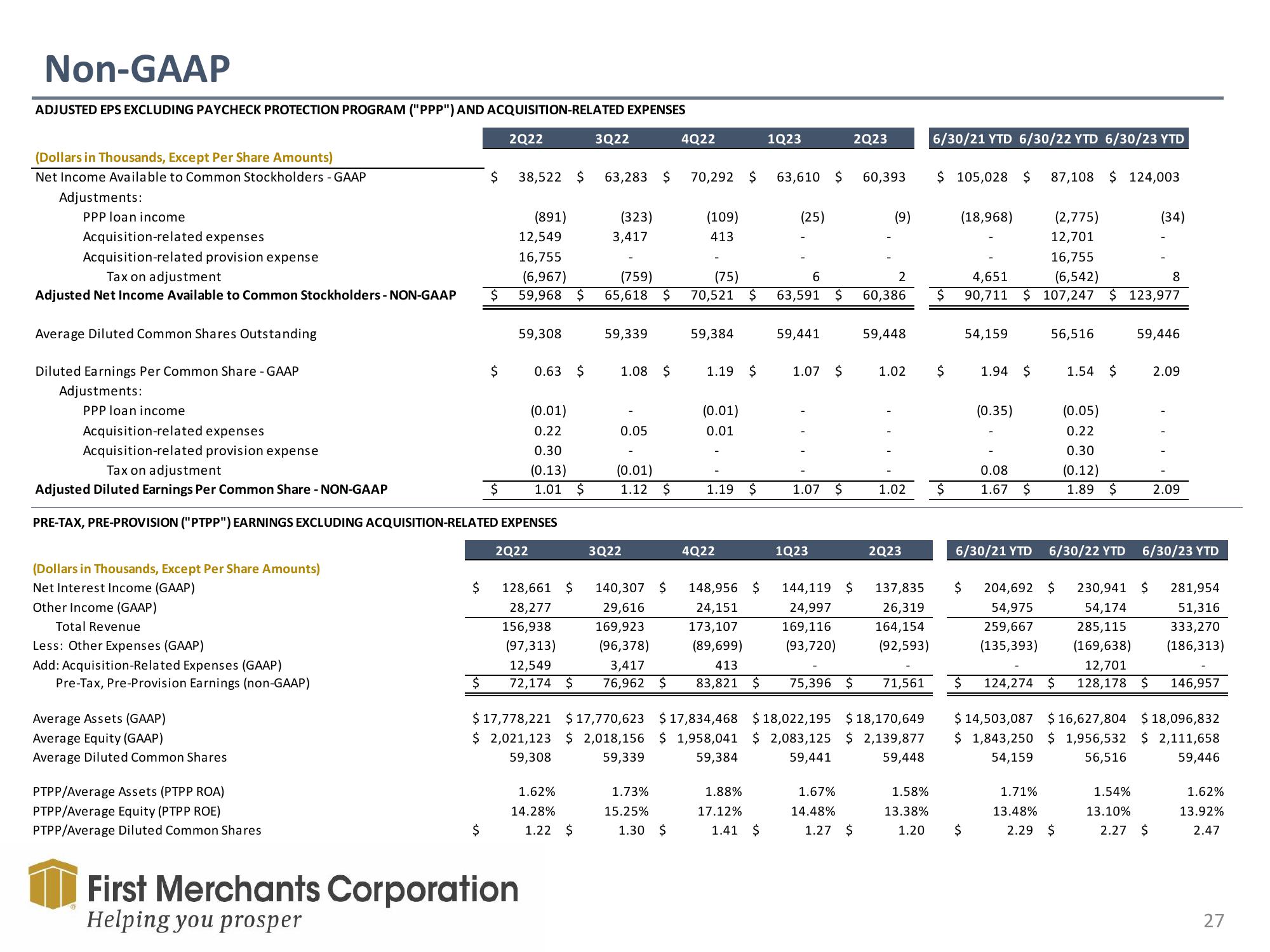 First Merchants Results Presentation Deck slide image #27