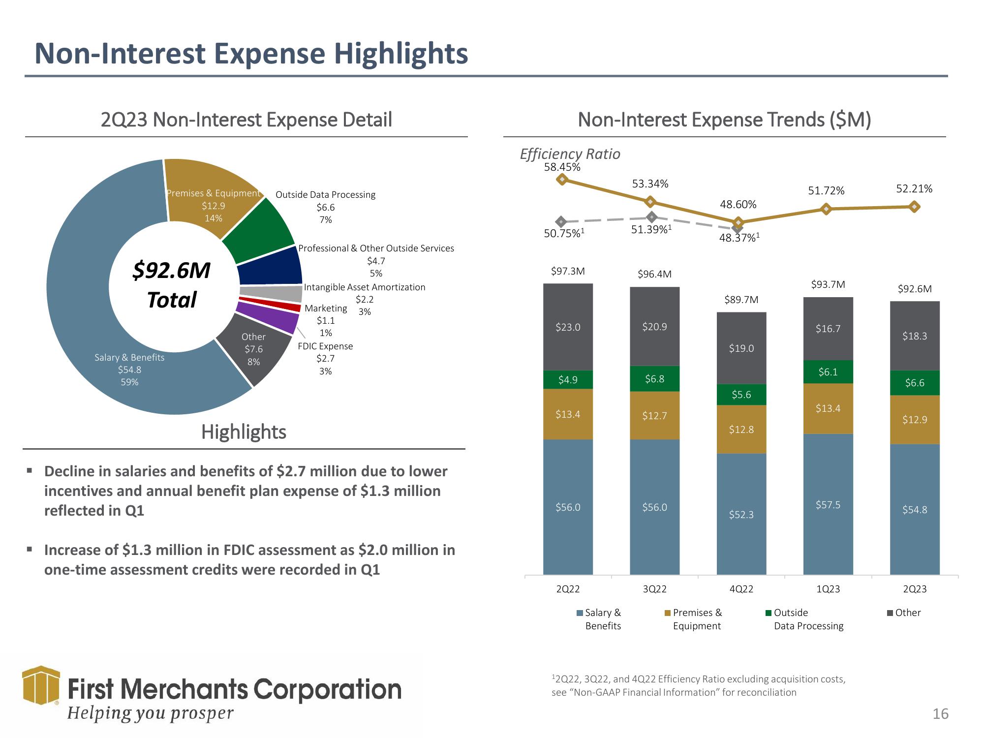 First Merchants Results Presentation Deck slide image #16