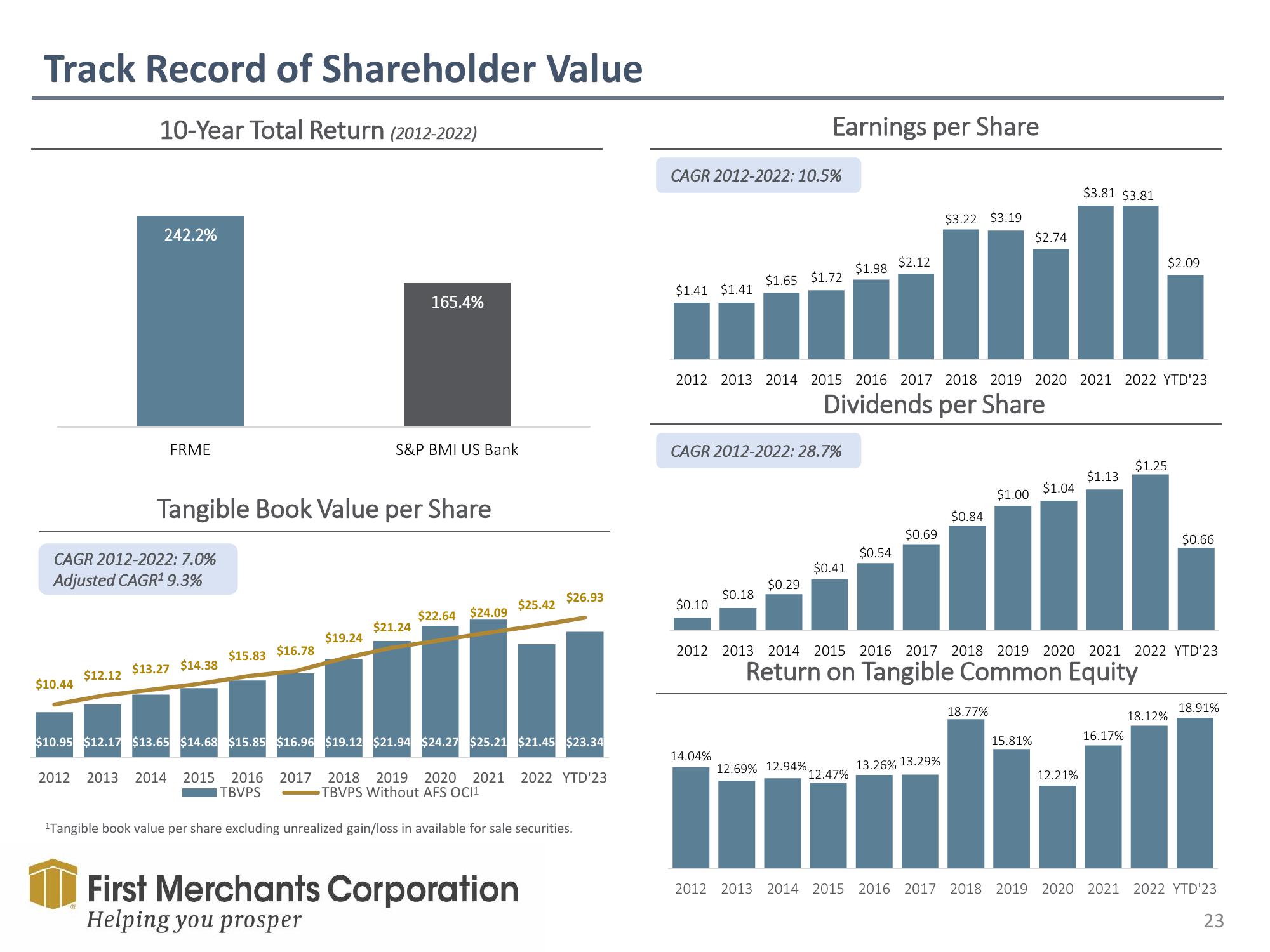 First Merchants Results Presentation Deck slide image #23