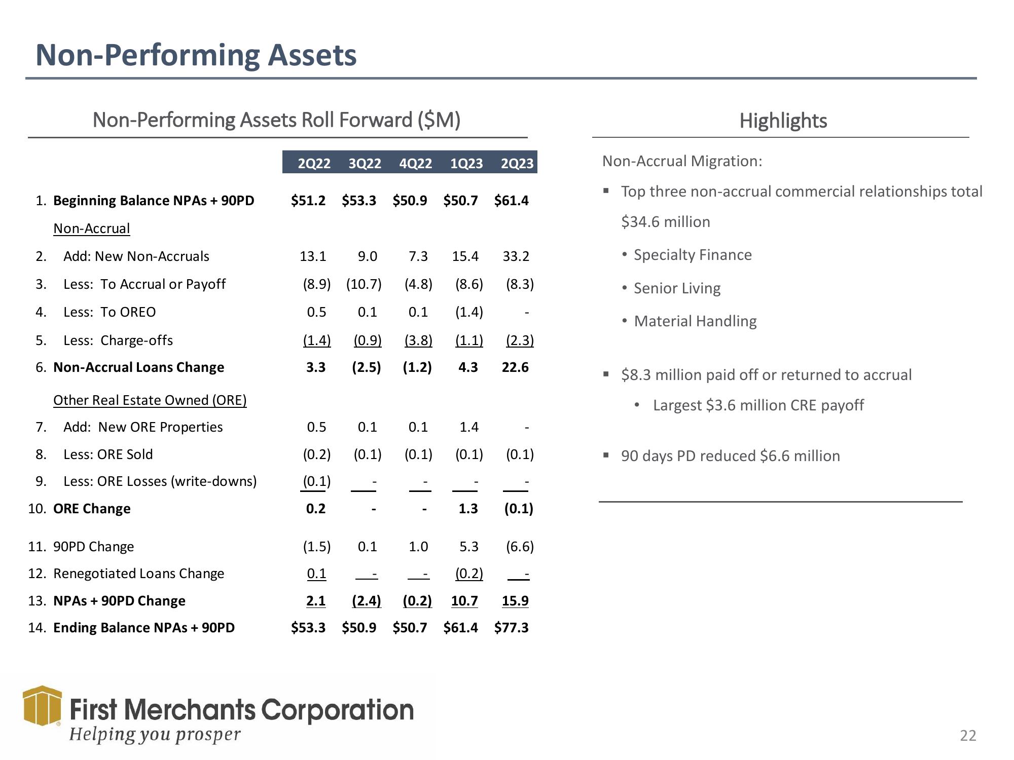 First Merchants Results Presentation Deck slide image #22