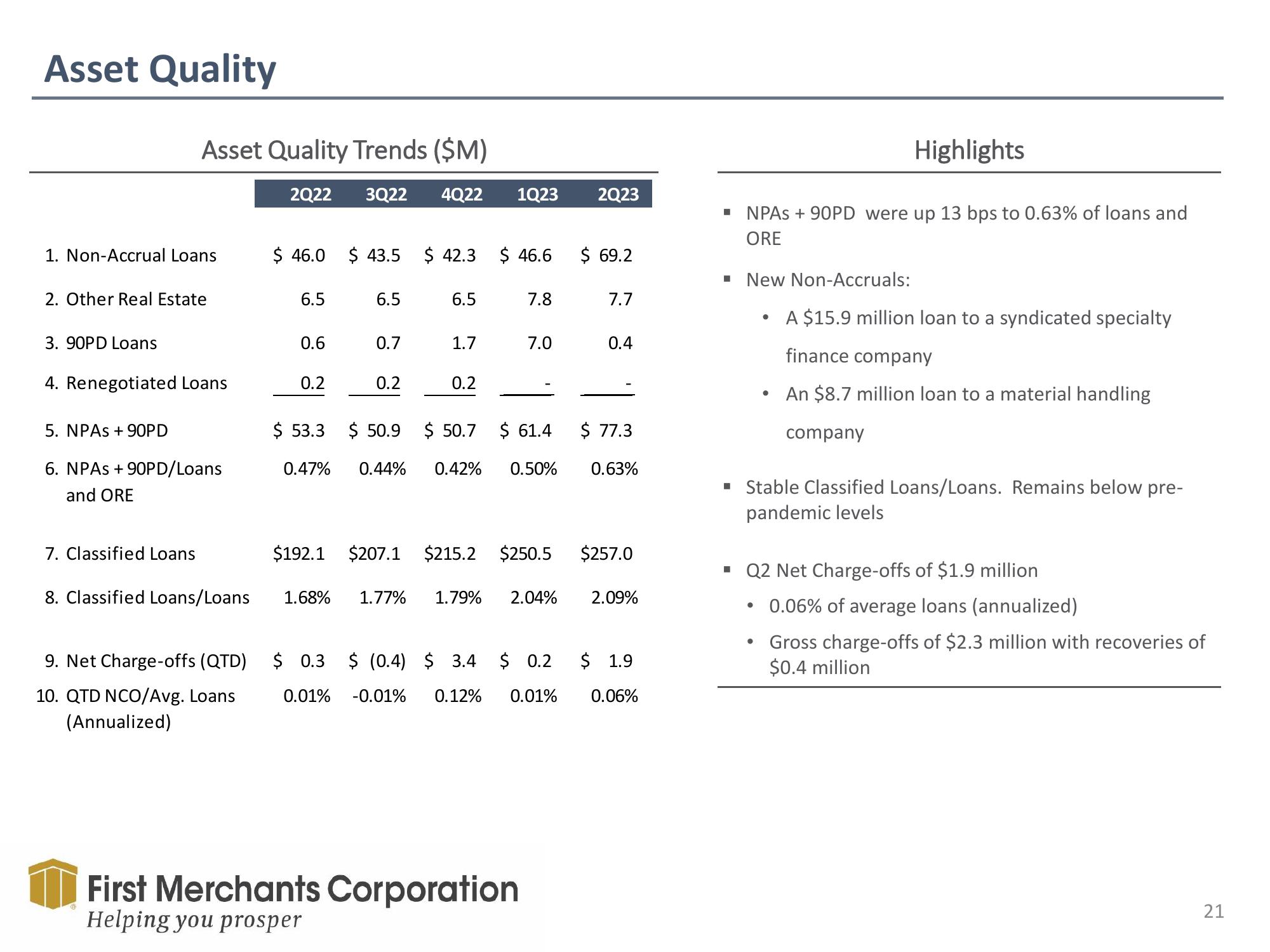 First Merchants Results Presentation Deck slide image #21