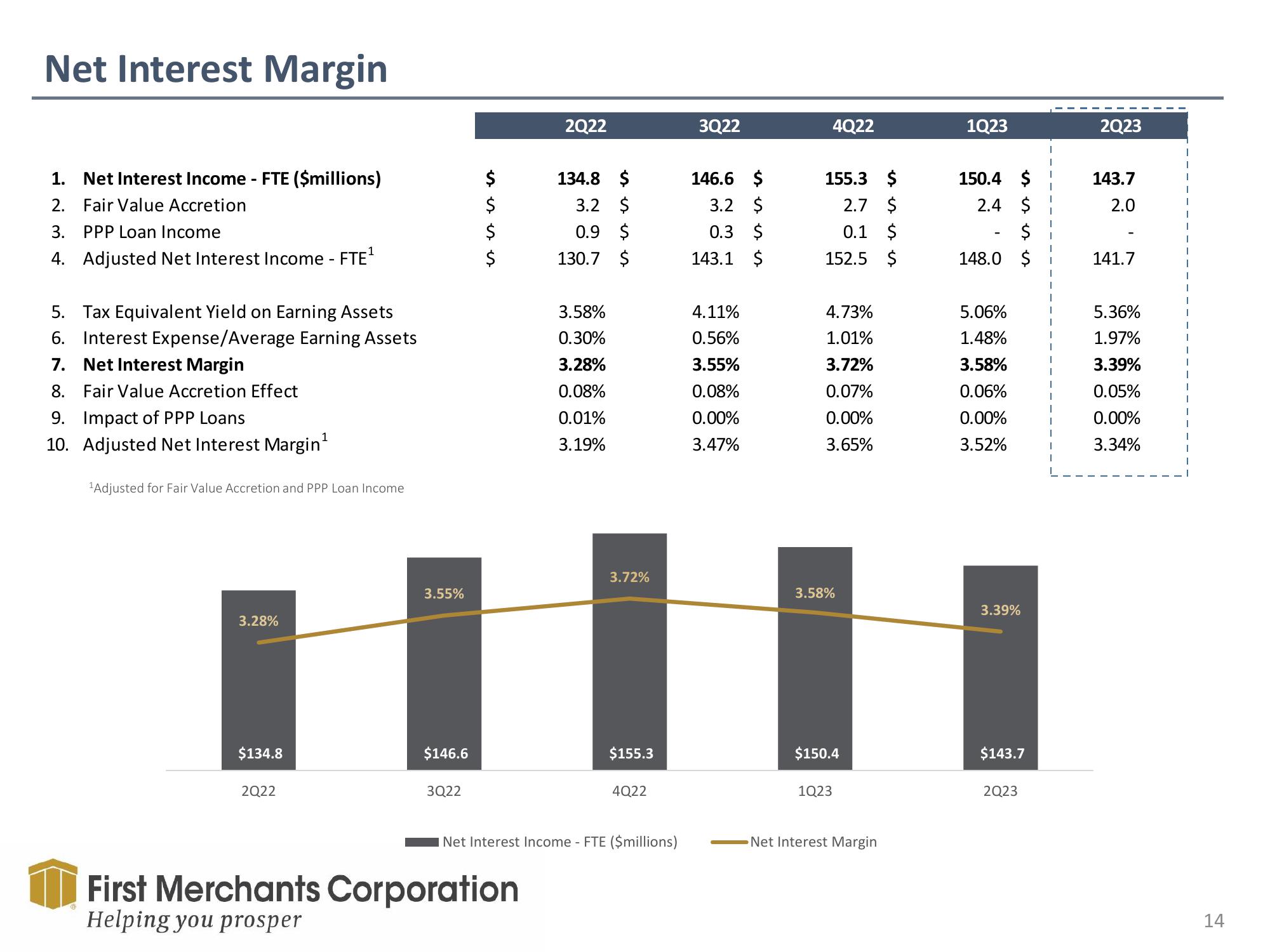 First Merchants Results Presentation Deck slide image #14