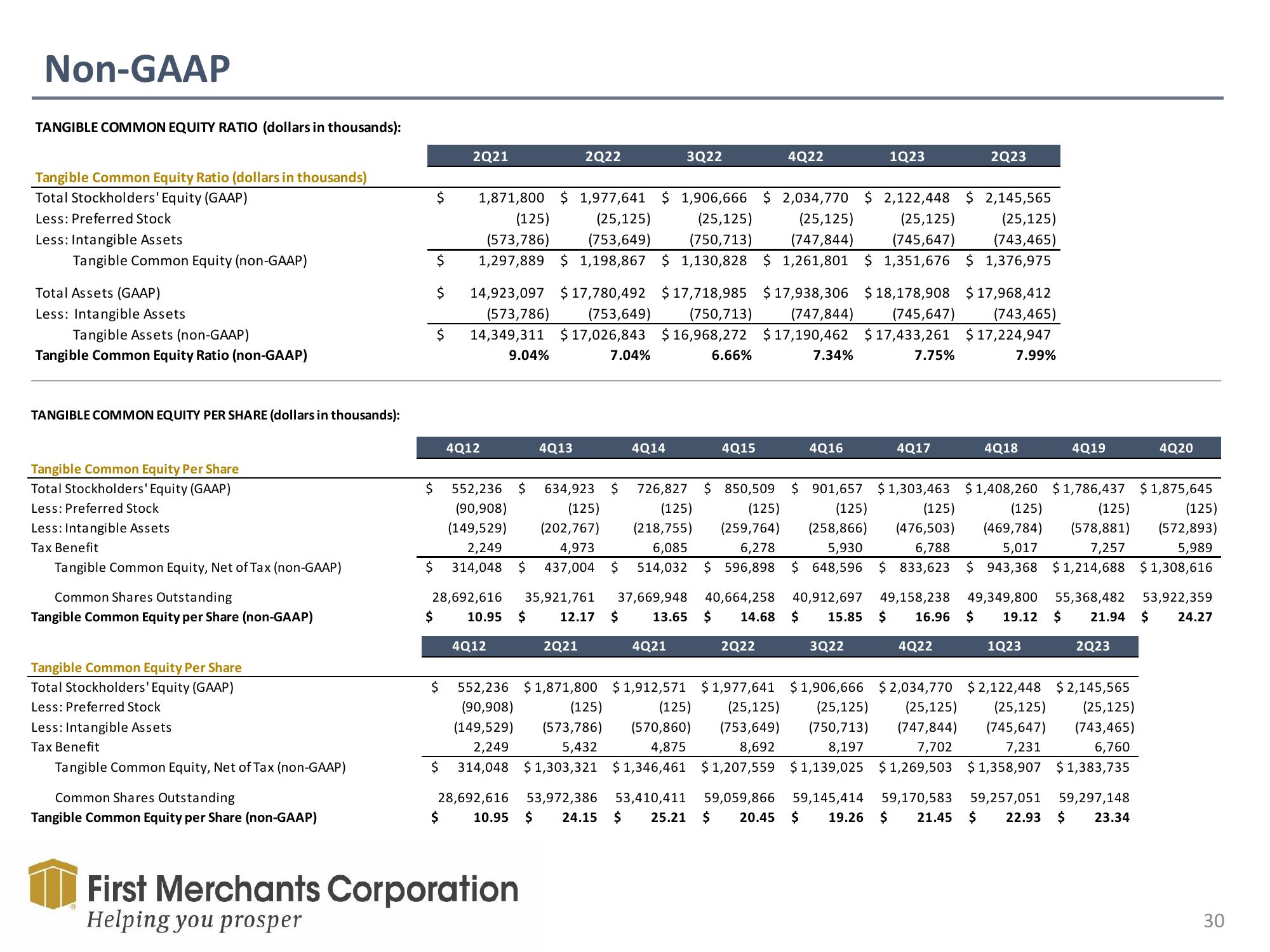 First Merchants Results Presentation Deck slide image #30