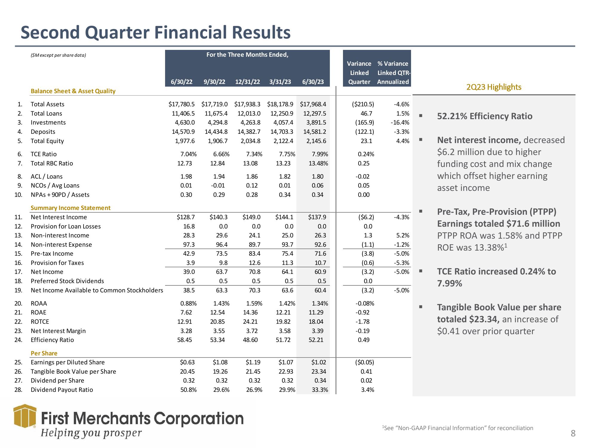 First Merchants Results Presentation Deck slide image #8