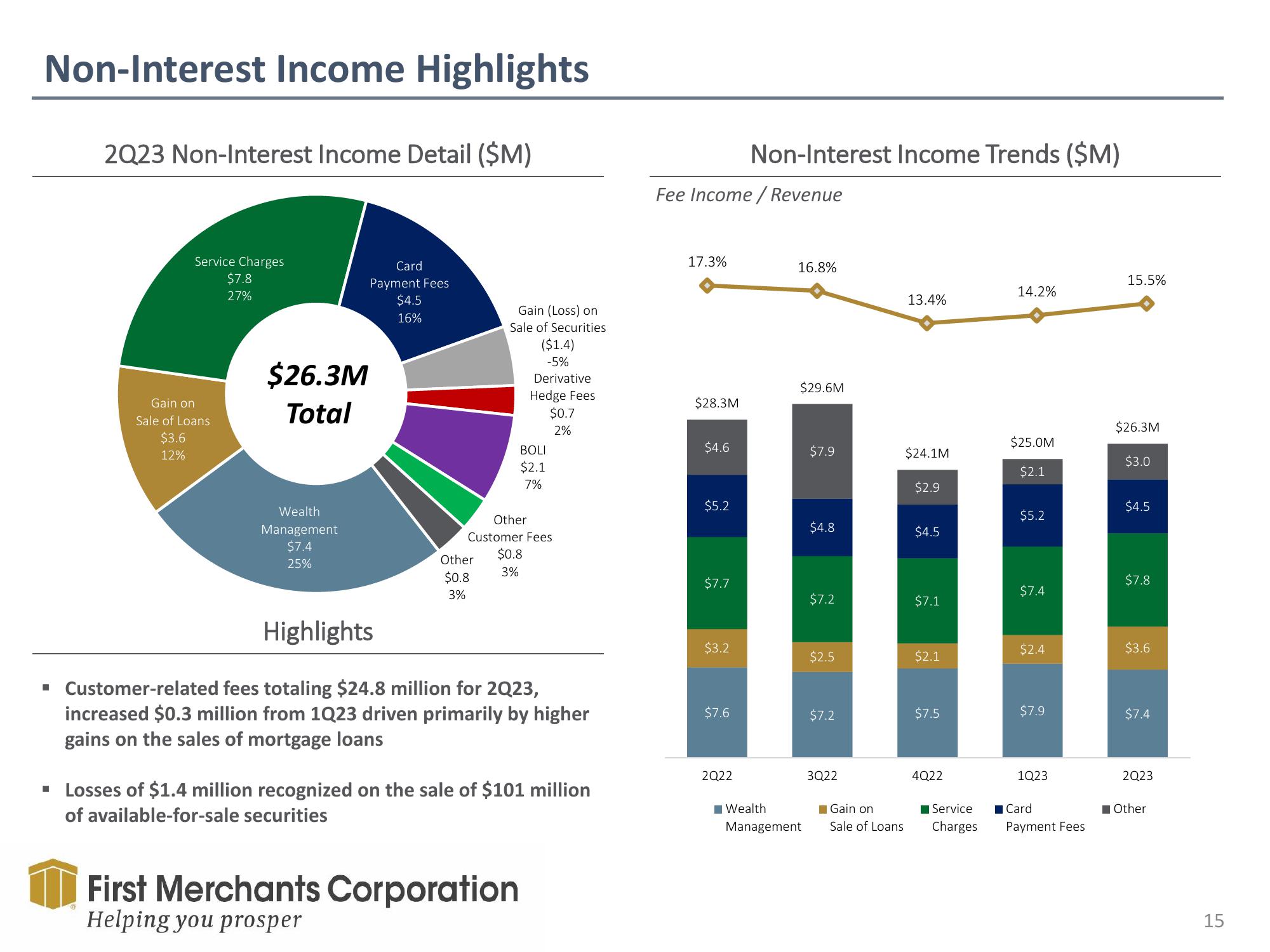 First Merchants Results Presentation Deck slide image #15