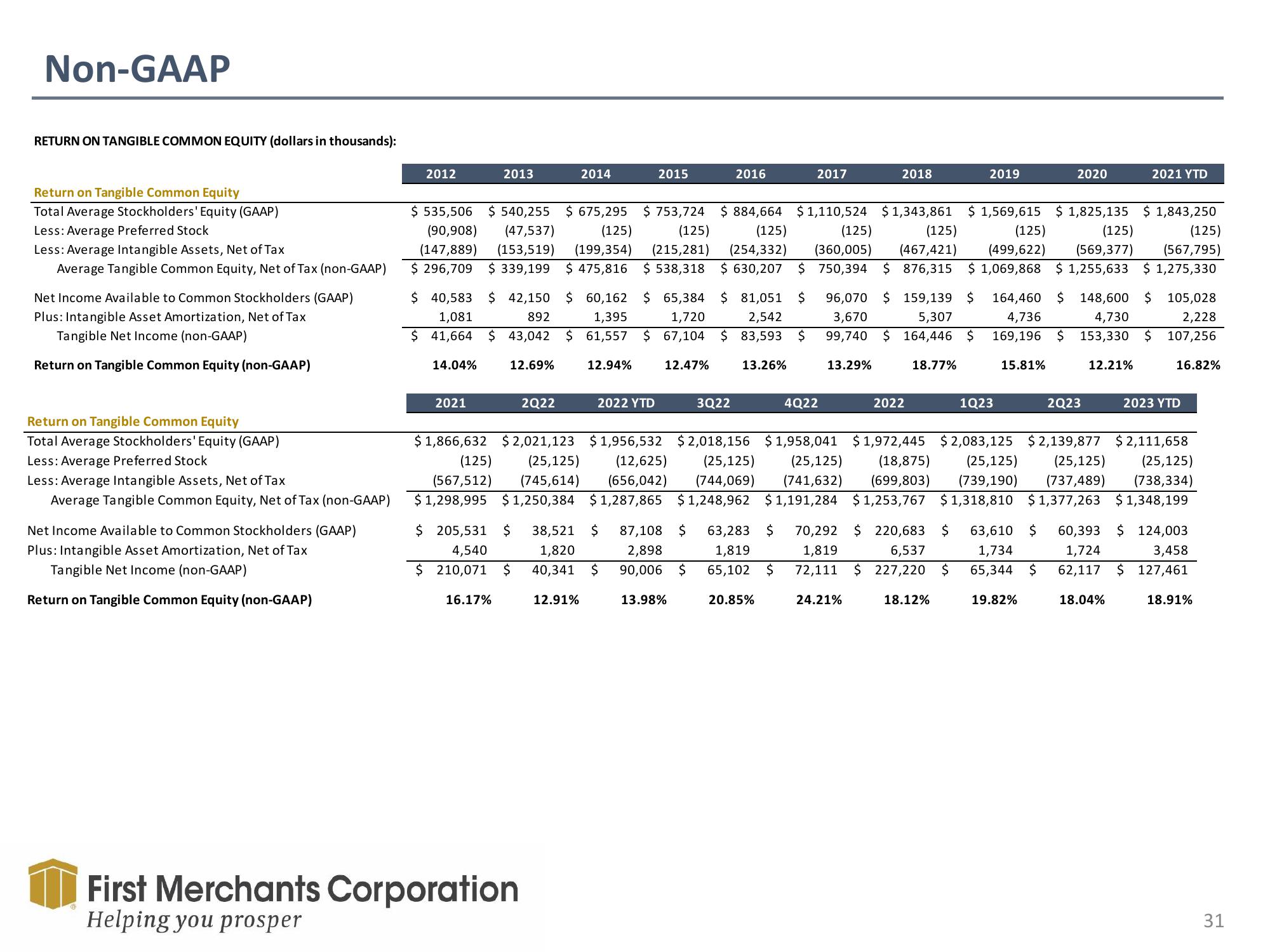 First Merchants Results Presentation Deck slide image #31