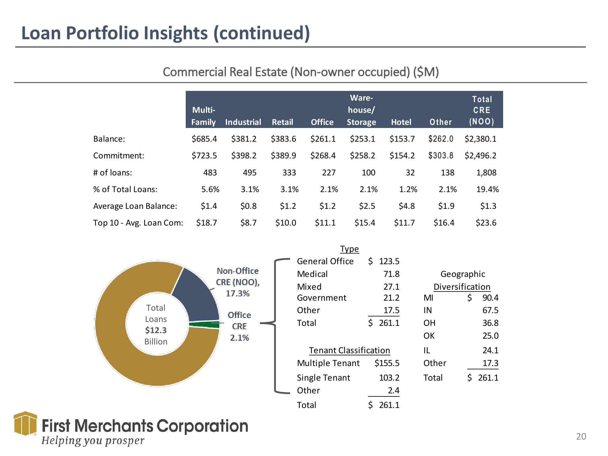 First Merchants Results Presentation Deck slide image #20