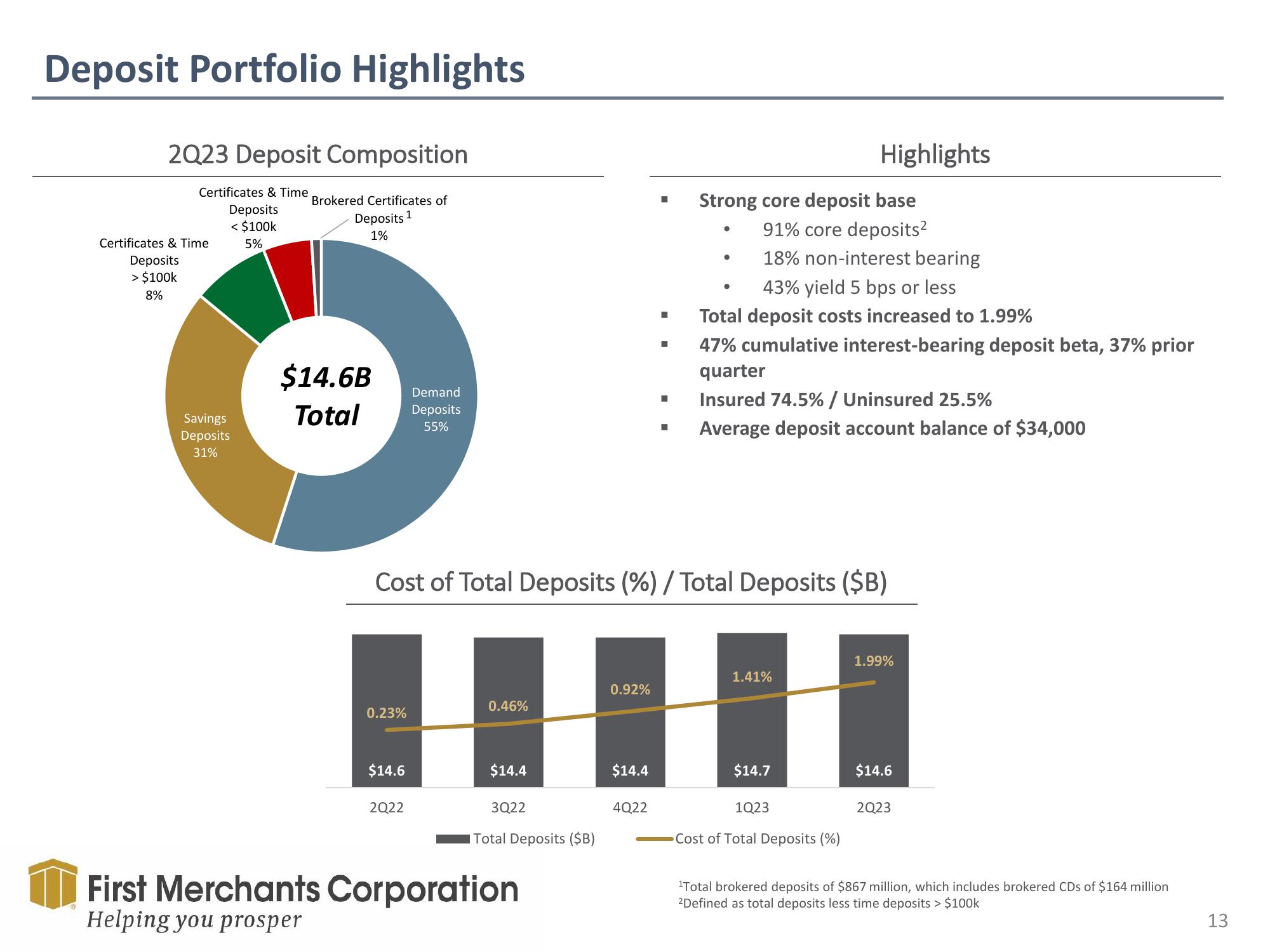 First Merchants Results Presentation Deck slide image #13