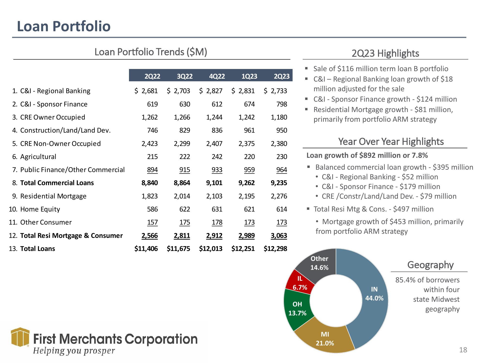 First Merchants Results Presentation Deck slide image #18