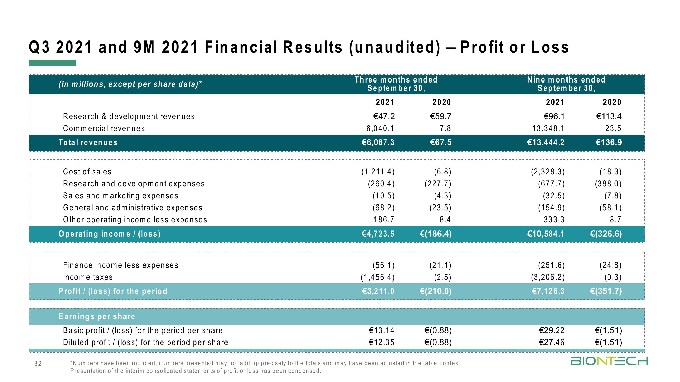 BioNTech Results Presentation Deck slide image #32