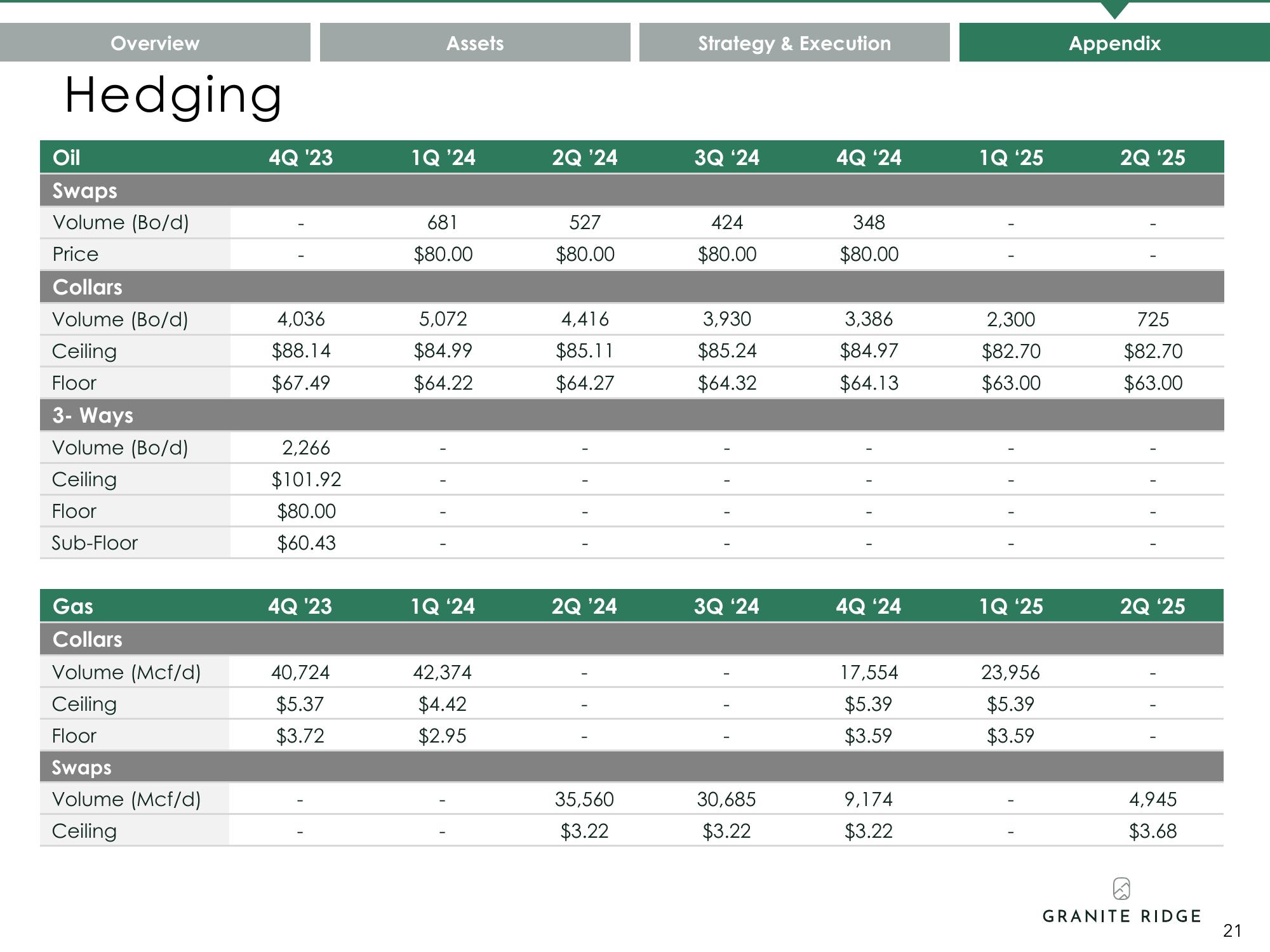 Granite Ridge Investor Presentation Deck slide image #21