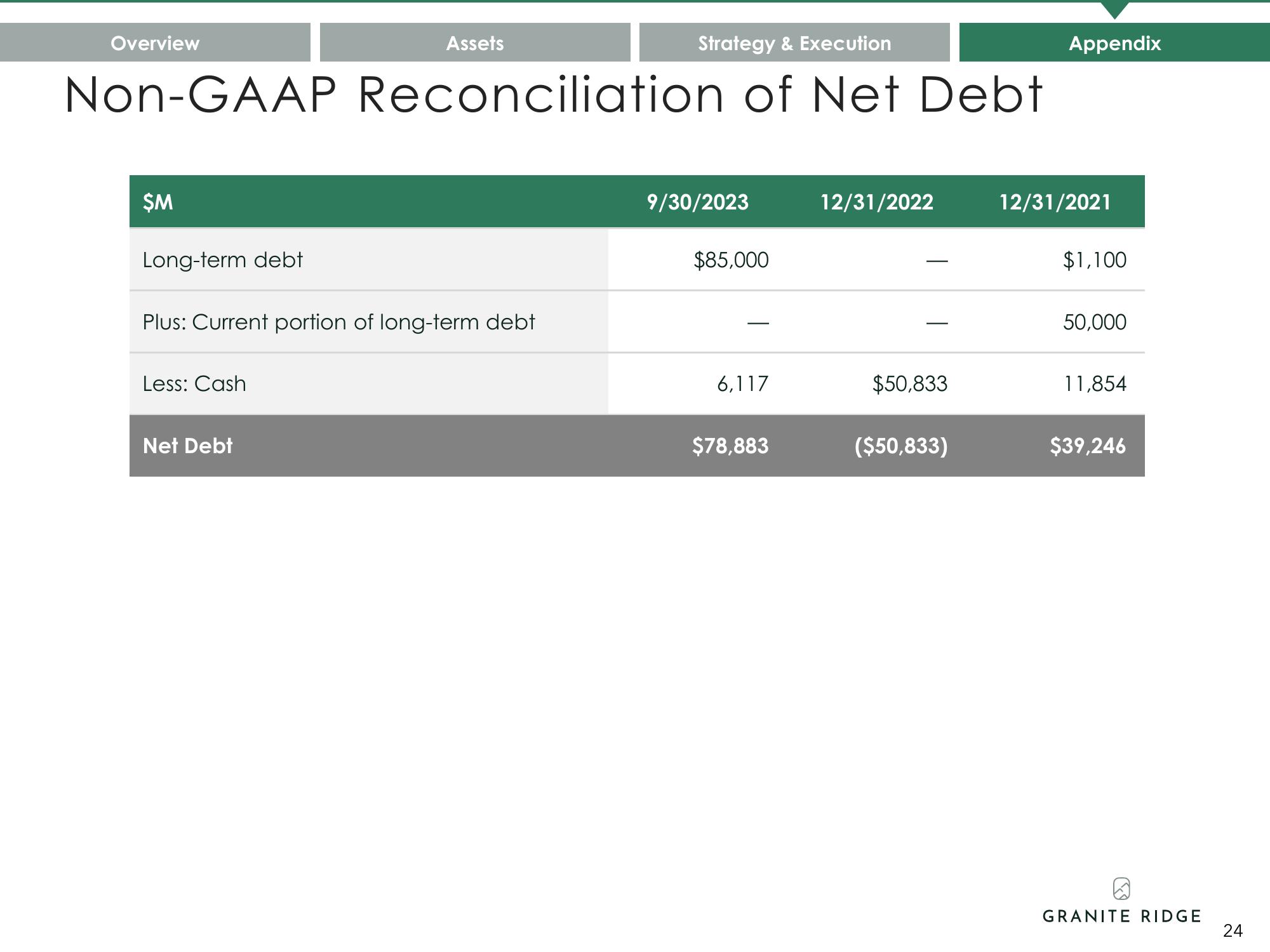 Granite Ridge Investor Presentation Deck slide image #24