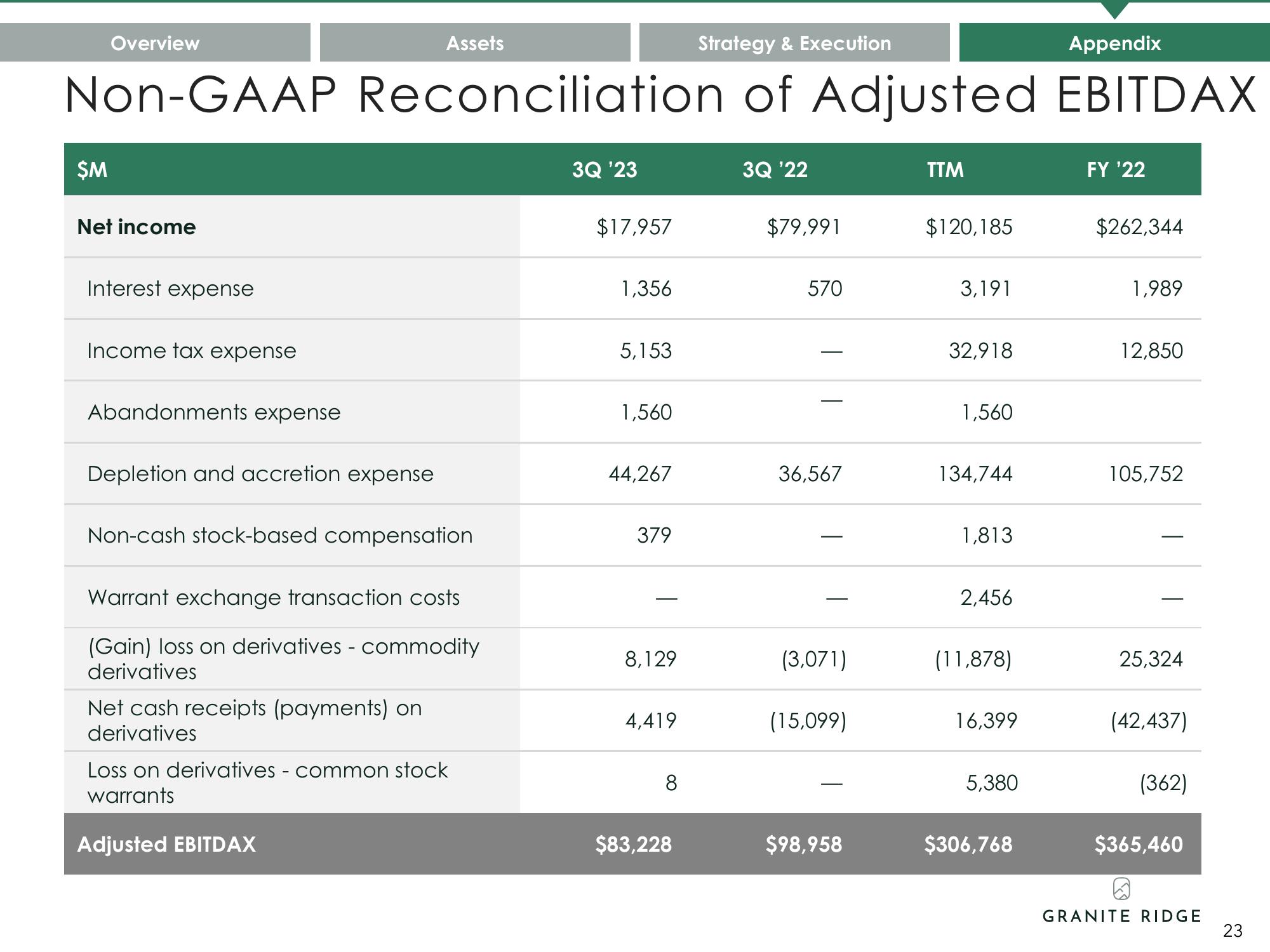 Granite Ridge Investor Presentation Deck slide image #23