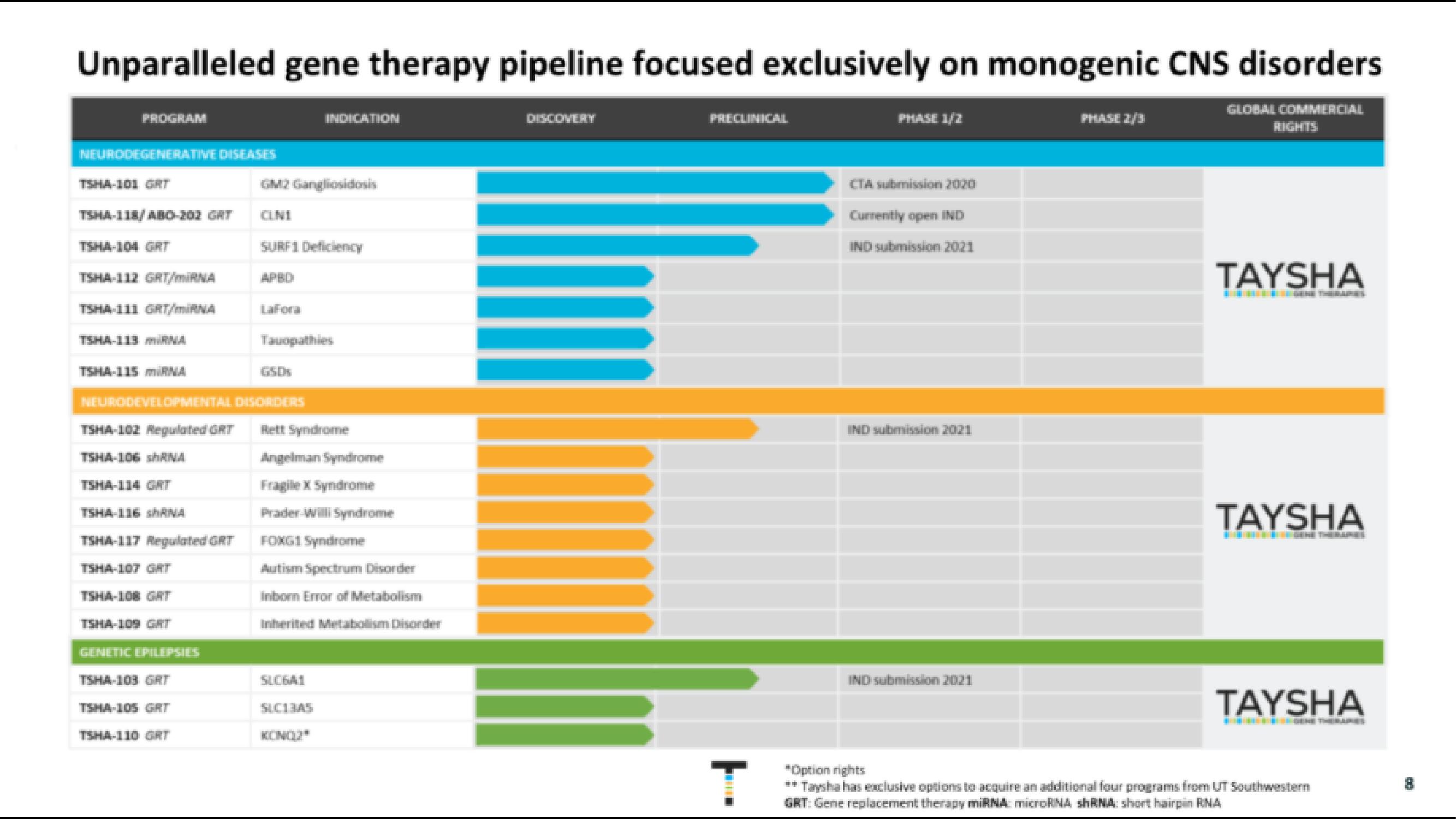 Taysha IPO Presentation Deck slide image #8