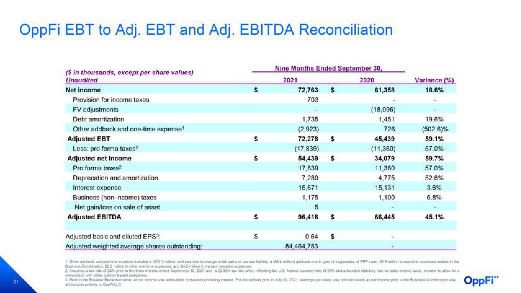 OppFi Results Presentation Deck slide image #22